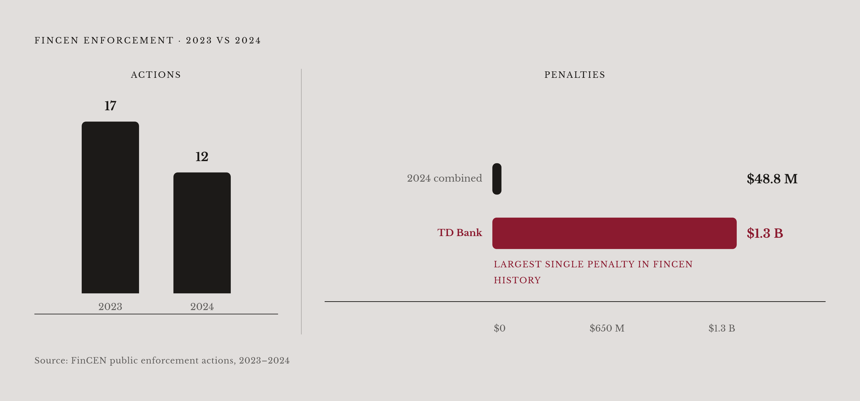 Diagram: Enforcement Volume Fell While the Largest Penalty Ever Landed. Visualizes: Visualize the paradox at the heart of 2024 FinCEN enforcement: total public enforcement actions dropped from 17 in 2023 to 12 in 2024, and combined penalties fell…