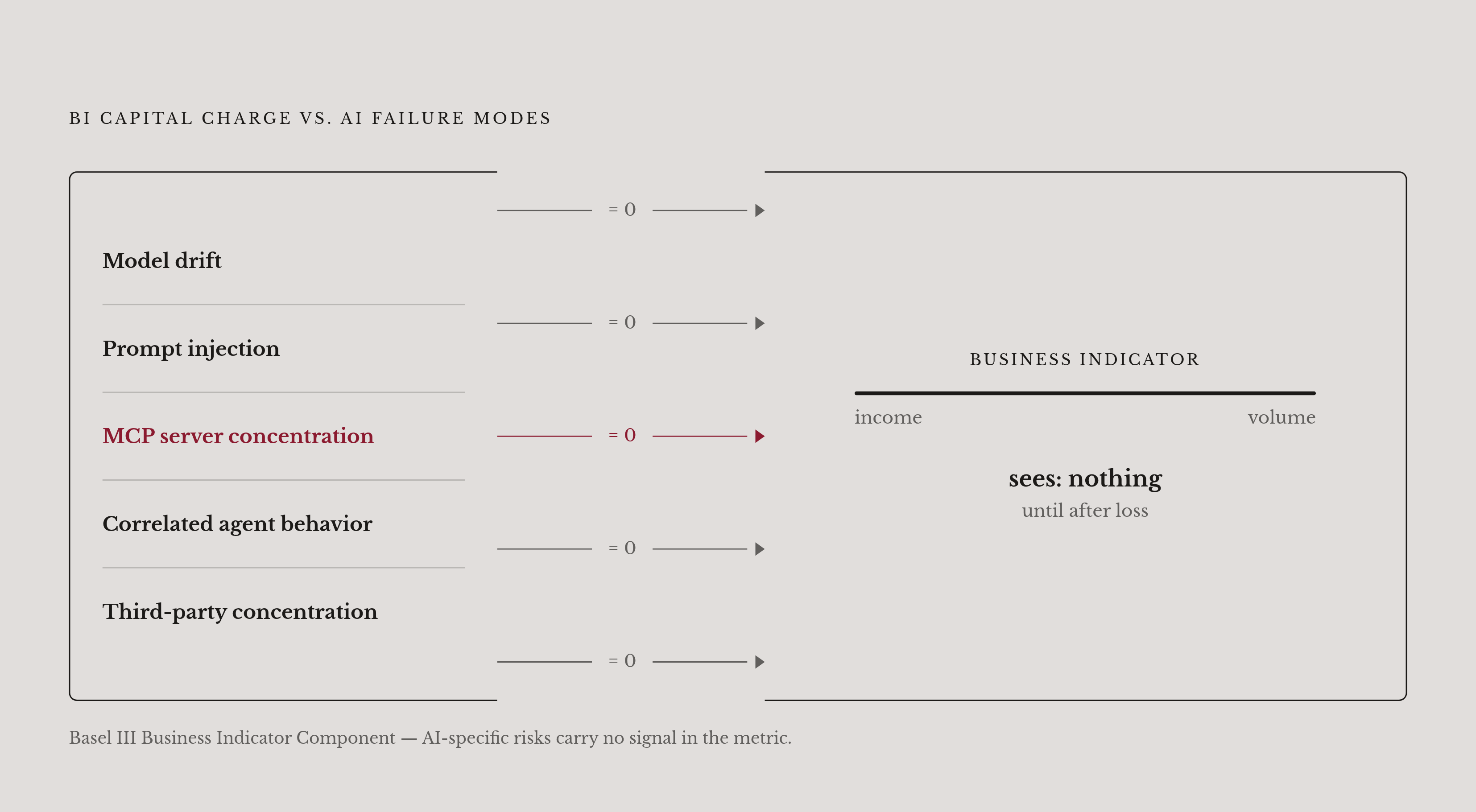 Diagram: Why the Business Indicator Can't See AI Risk. Visualizes: Illustrate the core mismatch: the Business Indicator capital charge responds only to income/business volume, while the actual AI-specific failure modes — model drift, prompt…
