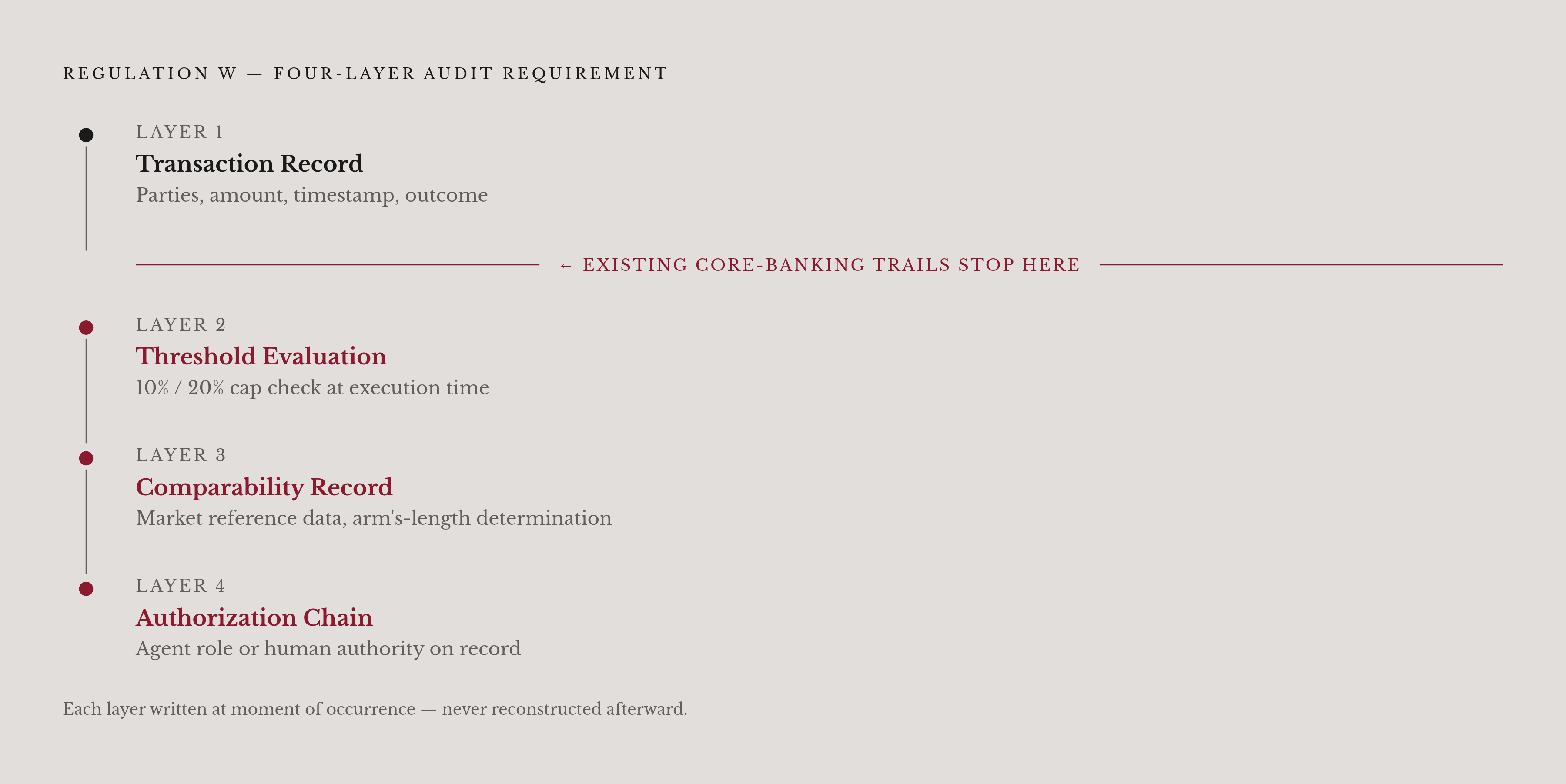 Diagram: Four Layers Every Agent-Executed Transaction Must Log. Visualizes: Visualize the four-layer audit logging requirement for AI-executed affiliate transactions under Regulation W.