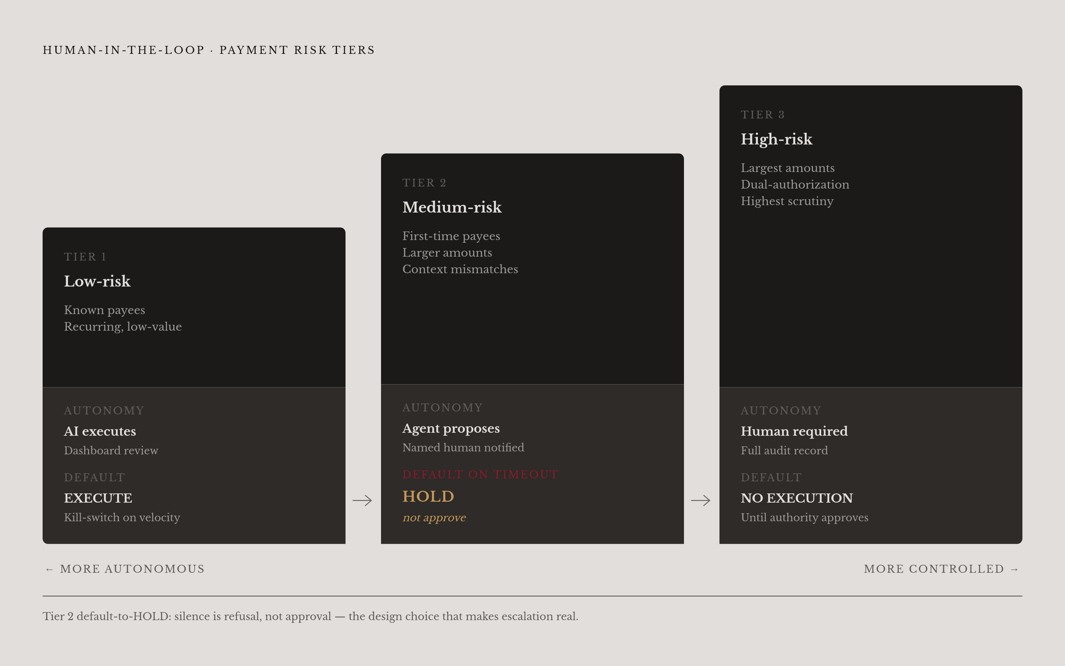 Diagram: Three-Tier HITL: From Autonomous to Full Human Sign-Off. Visualizes: Visualize the three-tier human-in-the-loop framework described in the article, where each risk tier has a distinct combination of AI autonomy, escalation requirement, and…