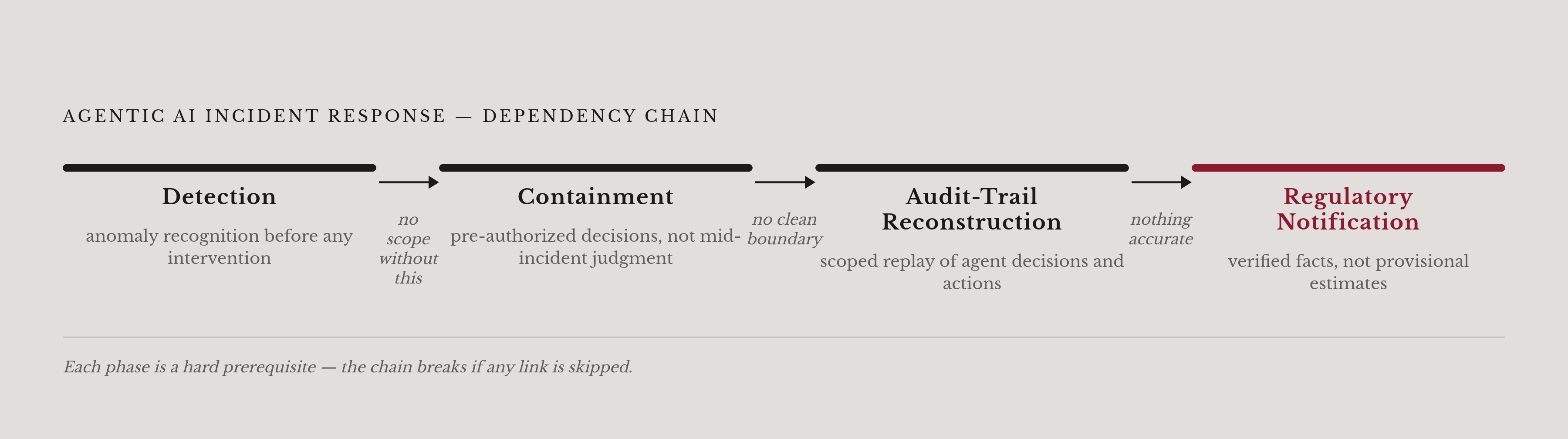 Diagram: The Four-Phase Incident Response Chain. Visualizes: Visualize the four sequential phases of agentic AI incident response as a strict dependency chain: Detection → Containment → Audit-Trail Reconstruction → Regulatory Notification.