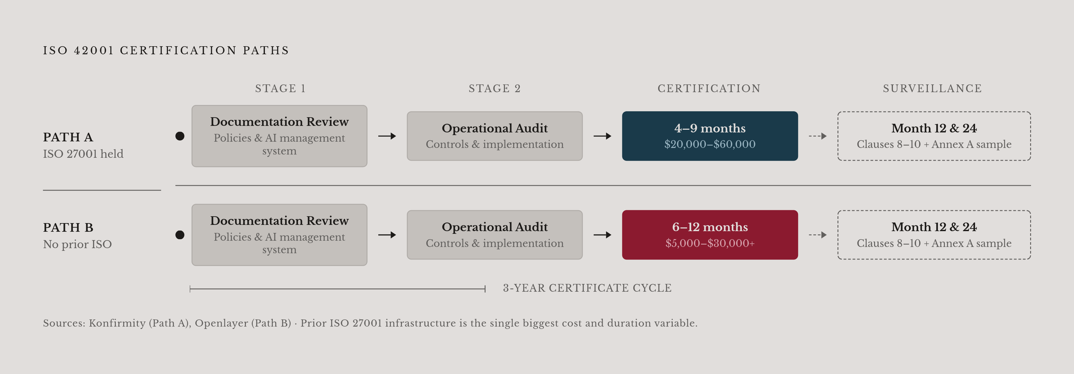 Diagram: ISO 42001 Certification: Timeline and Cost by Starting Point. Visualizes: Show two parallel paths to ISO 42001 certification — one for organizations with existing ISO 27001 infrastructure, one starting from scratch — with cost and duration…