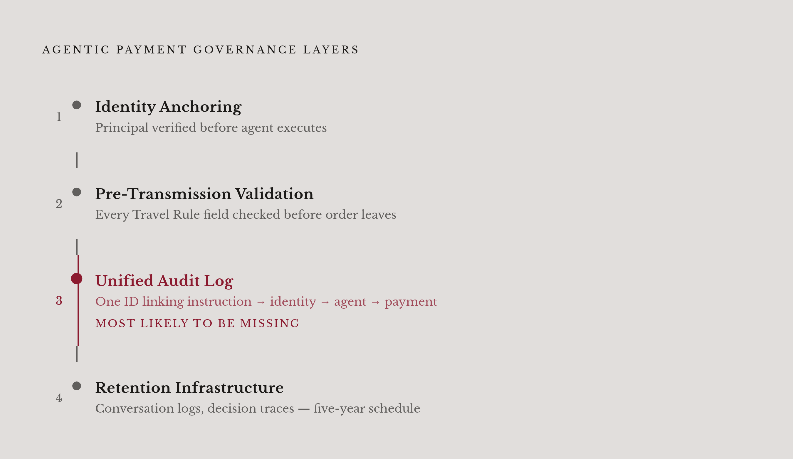 Diagram: Four Controls That Make AI-Initiated Transfers Auditable. Visualizes: Visualize the four governance requirements an agentic payment system must have underneath it, as stated in the article: (1) Identity Anchoring — human principal's…