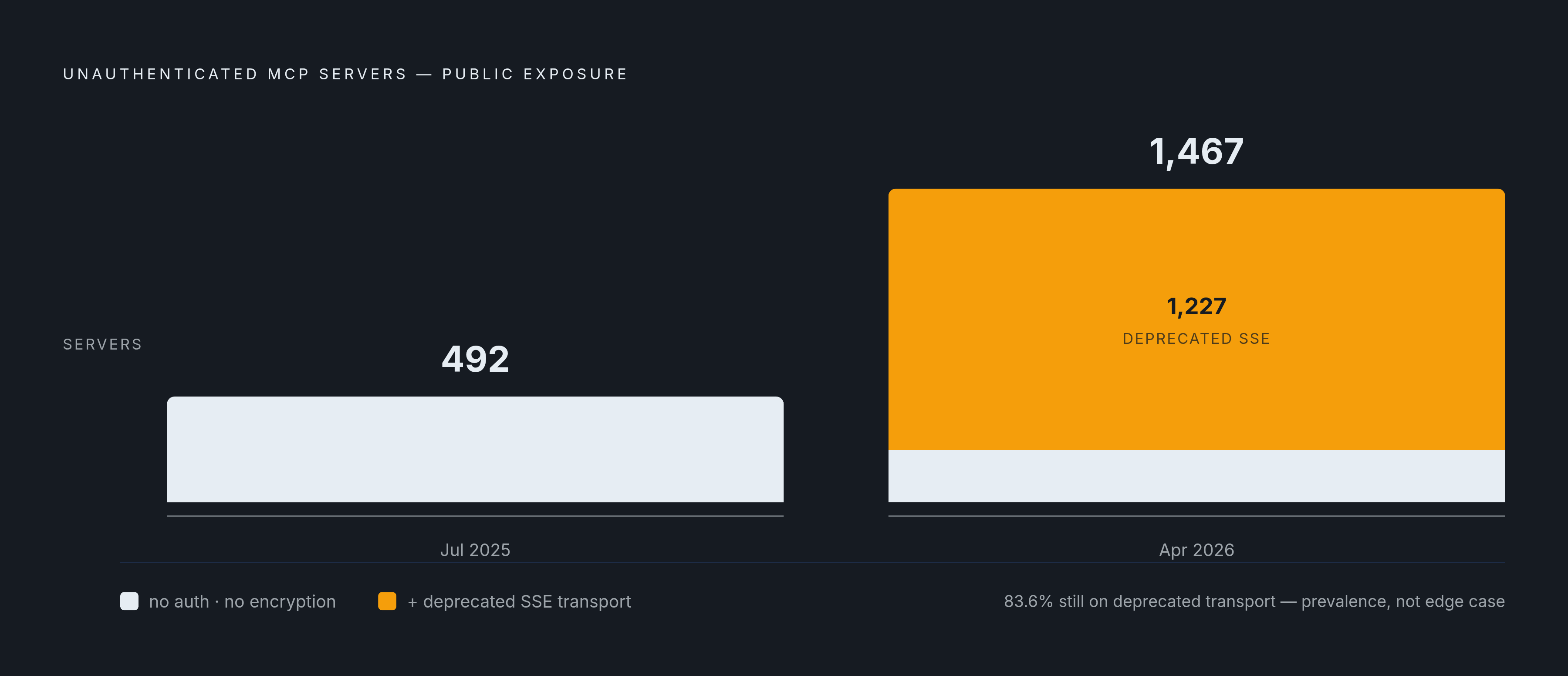 Diagram: MCP Server Exposure: From 492 to 1,467 in Nine Months. Visualizes: Show the growth of publicly exposed, unauthenticated MCP servers between July 2025 and April 2026, with a secondary figure breaking down the April 2026 total.