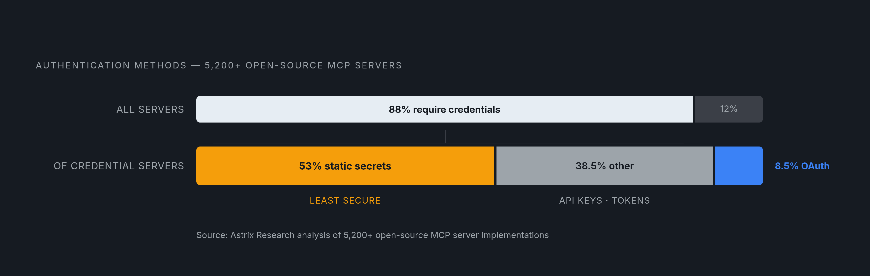 Diagram: How MCP Servers Authenticate: Static Secrets Still Dominate. Visualizes: Visualize the authentication composition across 5,200+ open-source MCP server implementations analyzed by Astrix Research.