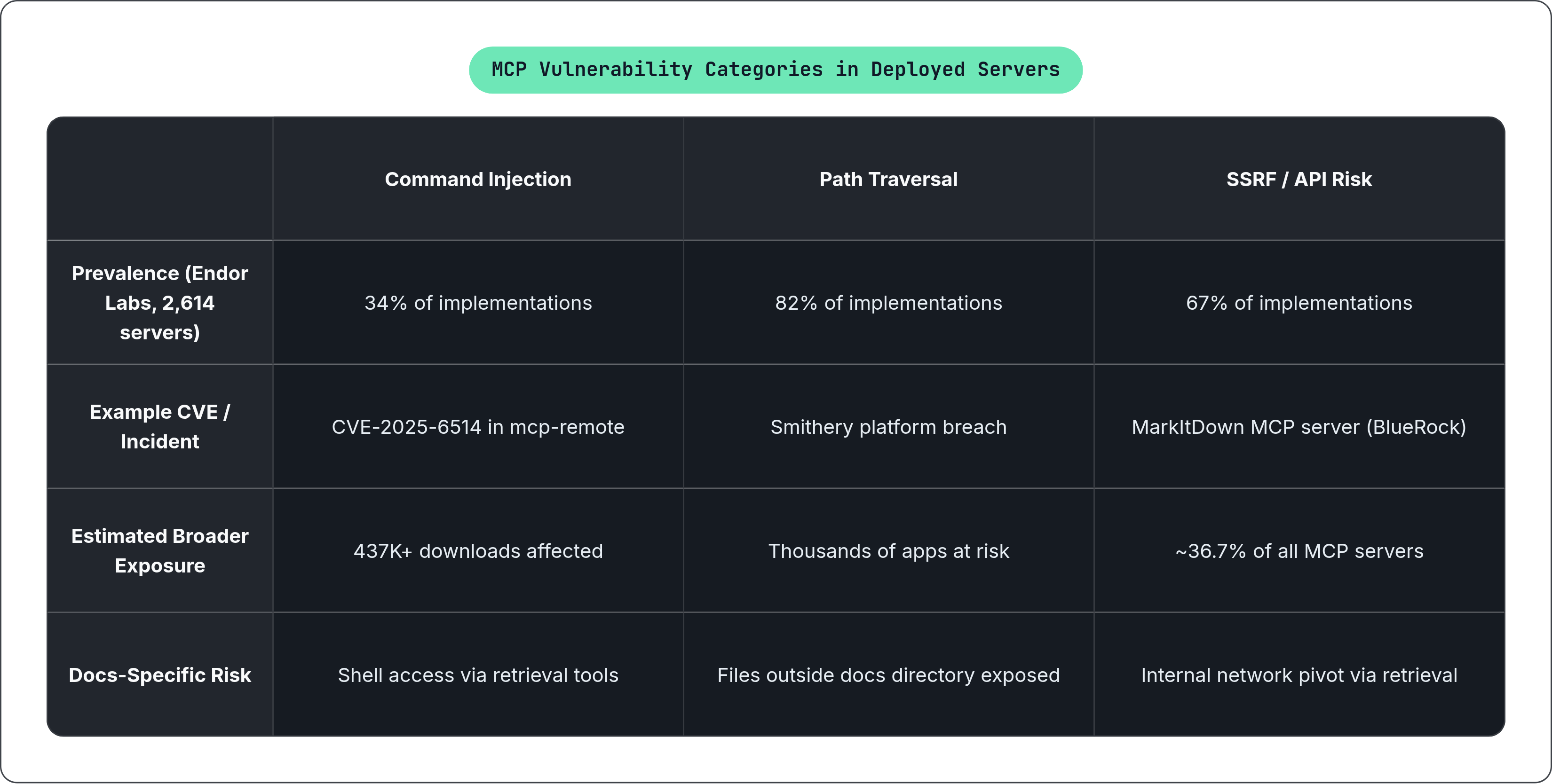 Table: MCP Vulnerability Categories in Deployed Servers. Compares Prevalence (Endor Labs, 2,614 servers), Example CVE / Incident, Estimated Broader Exposure and Docs-Specific Risk by Command Injection, Path Traversal and SSRF / API Risk.
