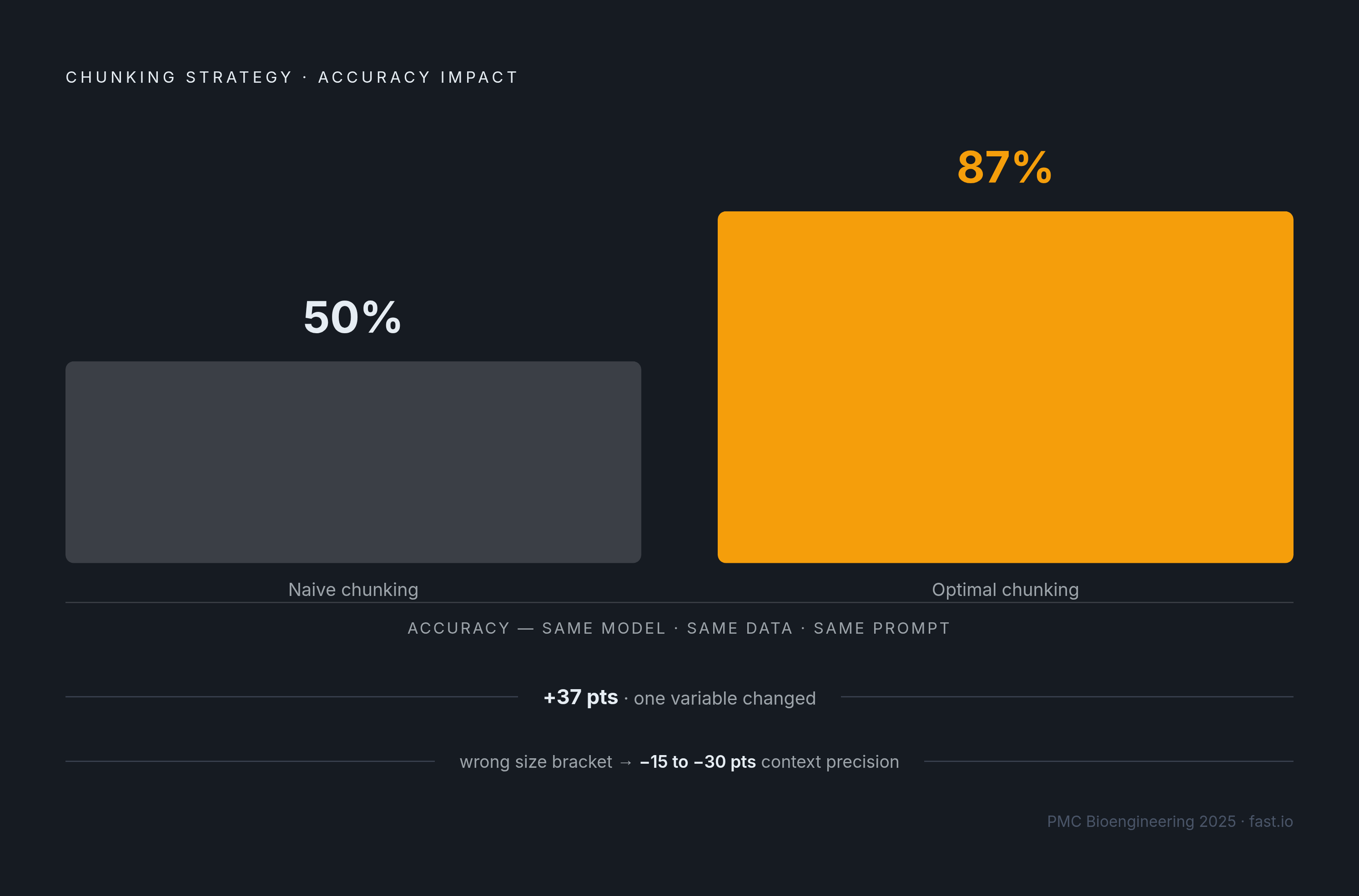Diagram: Same Pipeline, Wildly Different Accuracy: What Chunking Strategy Changes. Visualizes: Show a single stark magnitude comparison illustrating that chunking strategy alone — with the same model, same data, and same prompt — drove accuracy…