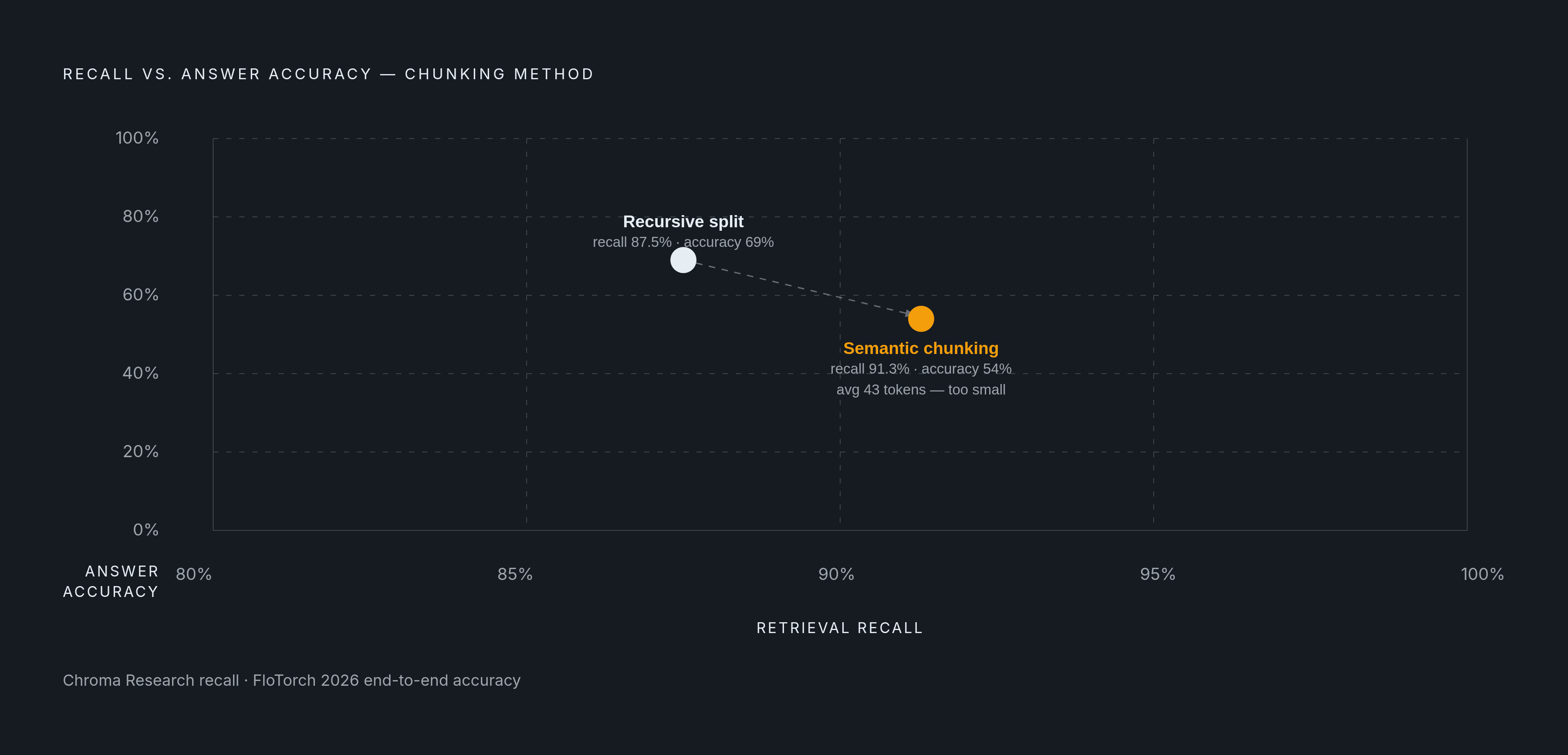 Diagram: Recall vs. Accuracy: Why Semantic Chunking's Best Score Is Also Its Warning. Visualizes: Visualize the disconnect between retrieval recall and end-to-end answer accuracy across two chunking methods.