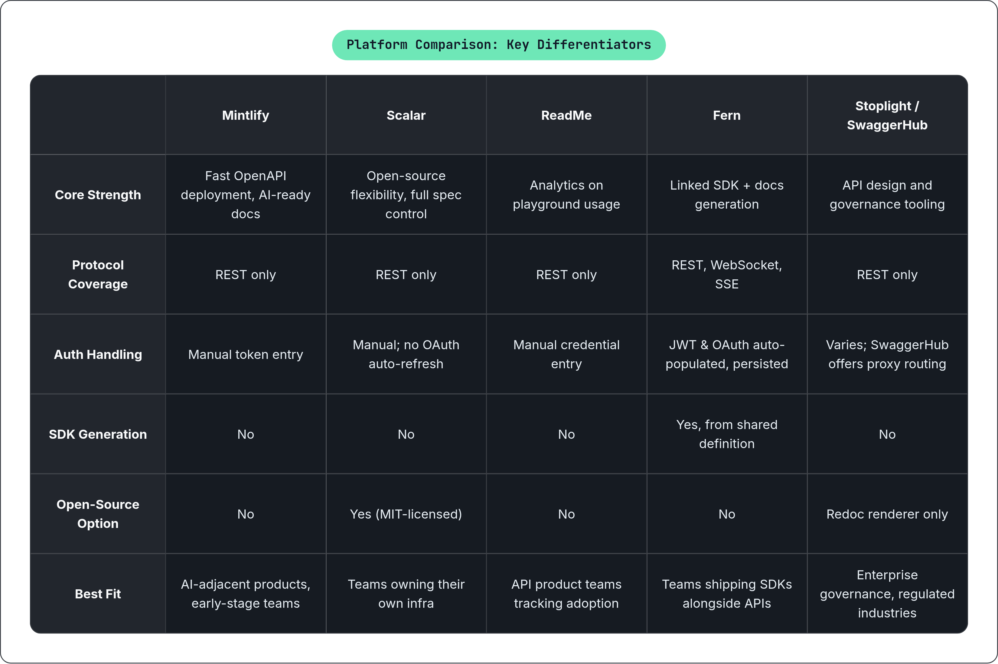 Table: Platform Comparison: Key Differentiators. Compares Core Strength, Protocol Coverage, Auth Handling, SDK Generation, and 2 more by Mintlify, Scalar, ReadMe, Fern, and 1 more.