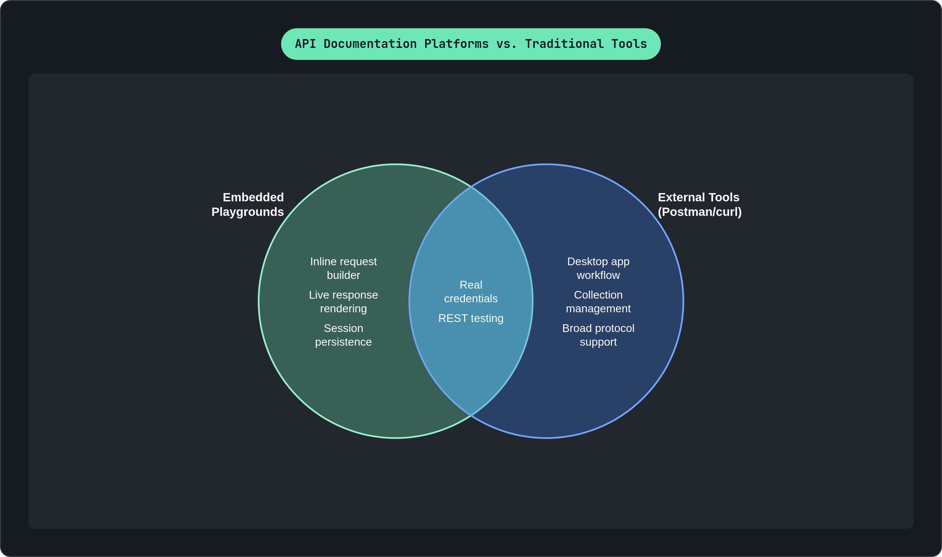 Venn diagram: API Documentation Platforms vs. Traditional Tools. Compares Embedded Playgrounds and External Tools (Postman/curl); overlap: Shared Capabilities.