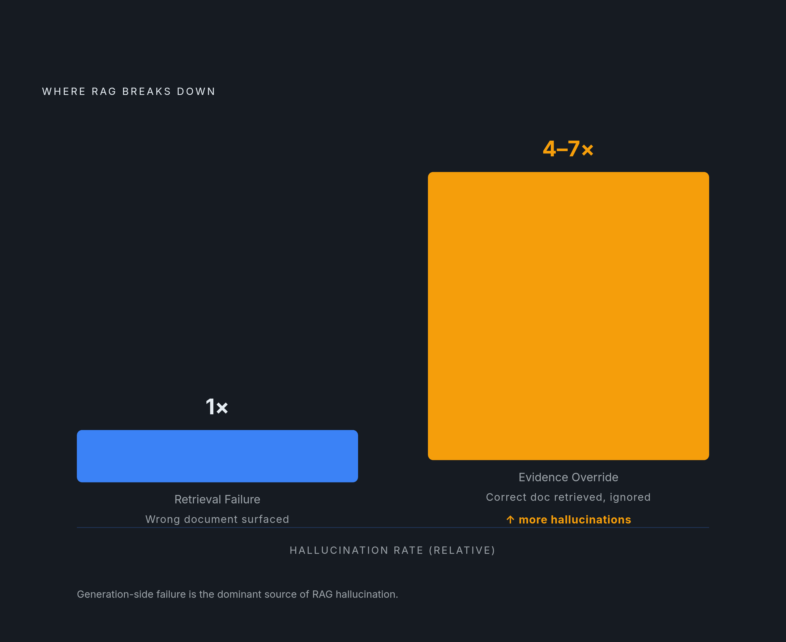 Diagram: Evidence Override: Where RAG Actually Fails. Visualizes: Show the split between two failure modes in retrieval-augmented generation: retrieval failure (the system surfaces the wrong document) versus generation-side failure called 'Evidence…