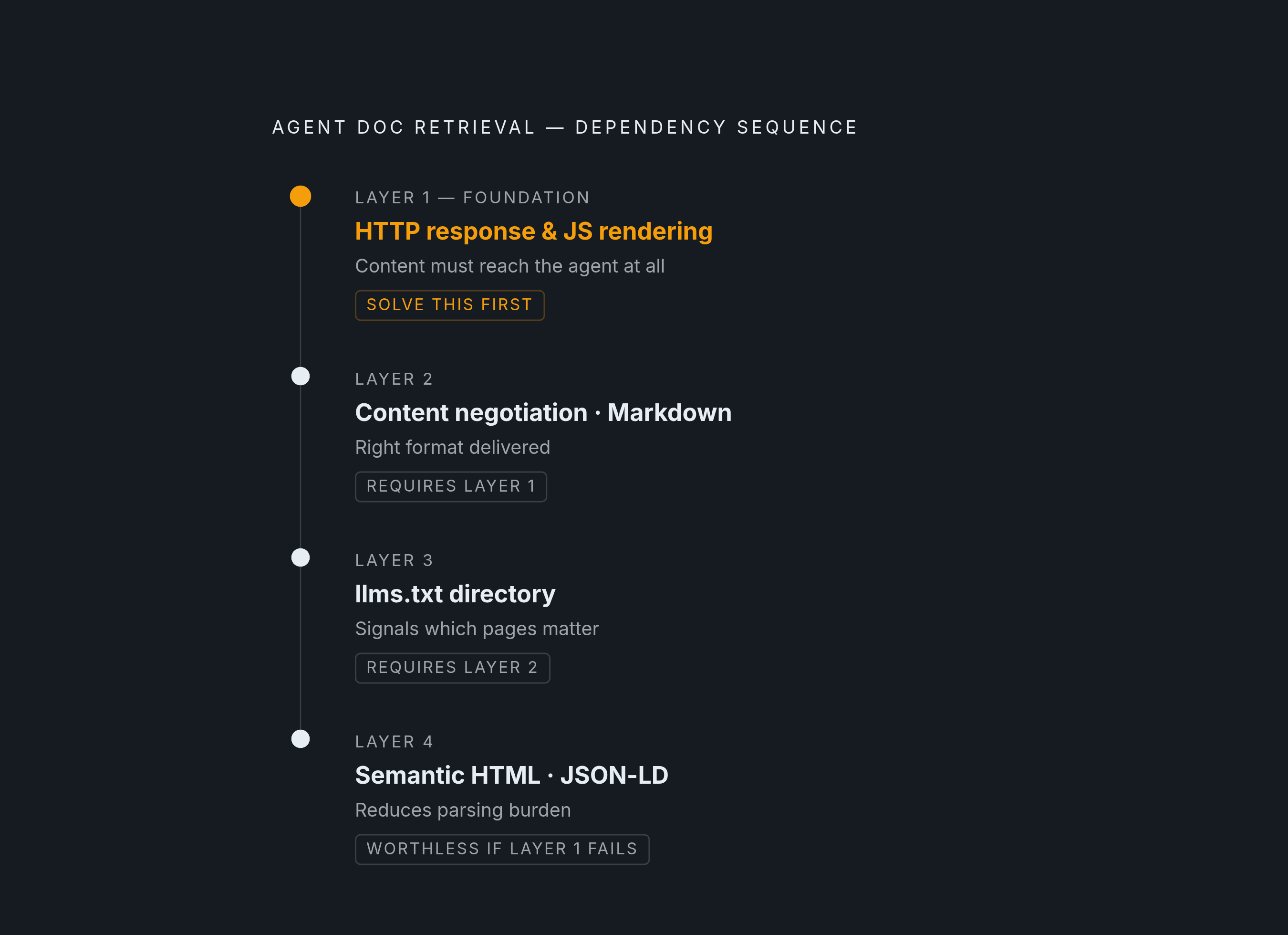 Diagram: The Agent-Readable Documentation Stack, In Order. Visualizes: Illustrate the dependency sequence that determines whether an agent successfully retrieves documentation content.