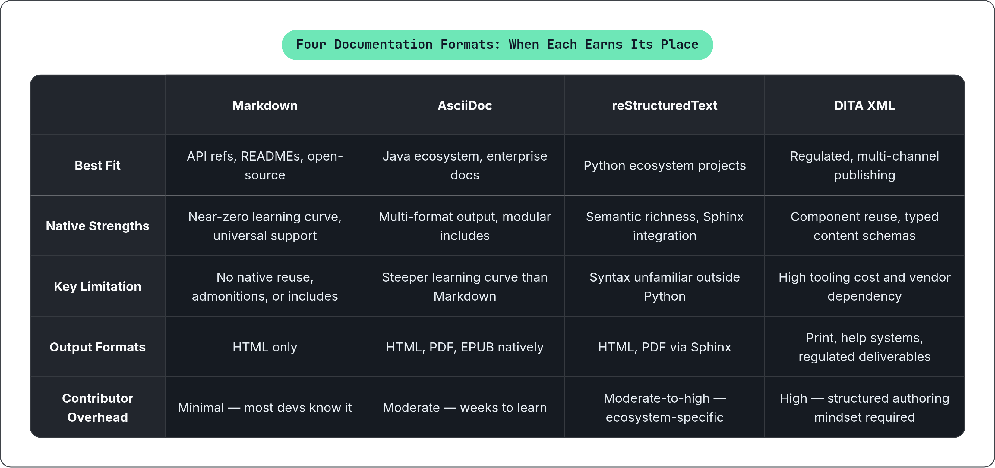 Table: Four Documentation Formats: When Each Earns Its Place. Compares Best Fit, Native Strengths, Key Limitation, Output Formats, and 1 more by Markdown, AsciiDoc, reStructuredText and DITA XML.