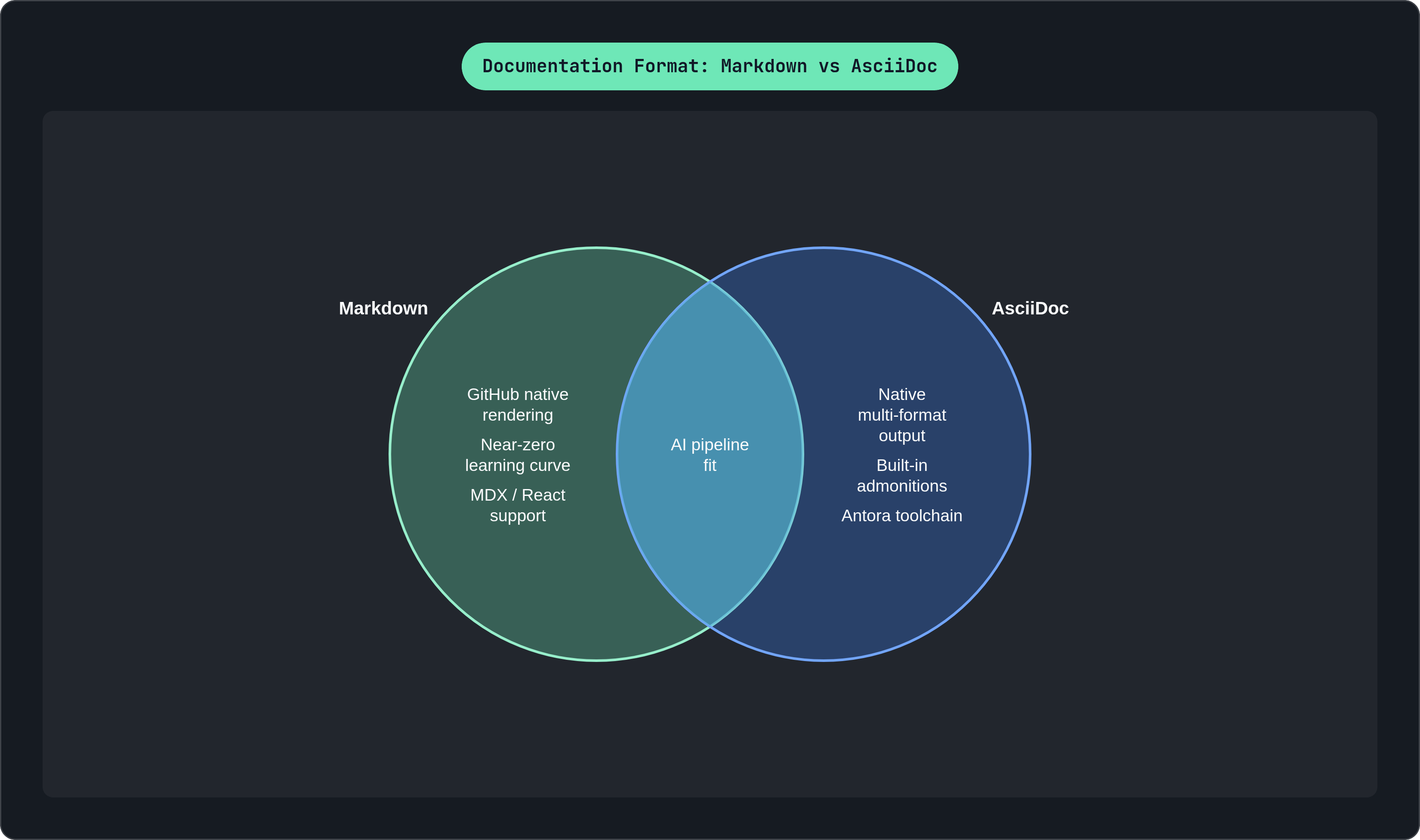 Venn diagram: Documentation Format: Markdown vs AsciiDoc. Compares Markdown and AsciiDoc; overlap: Shared Strengths.