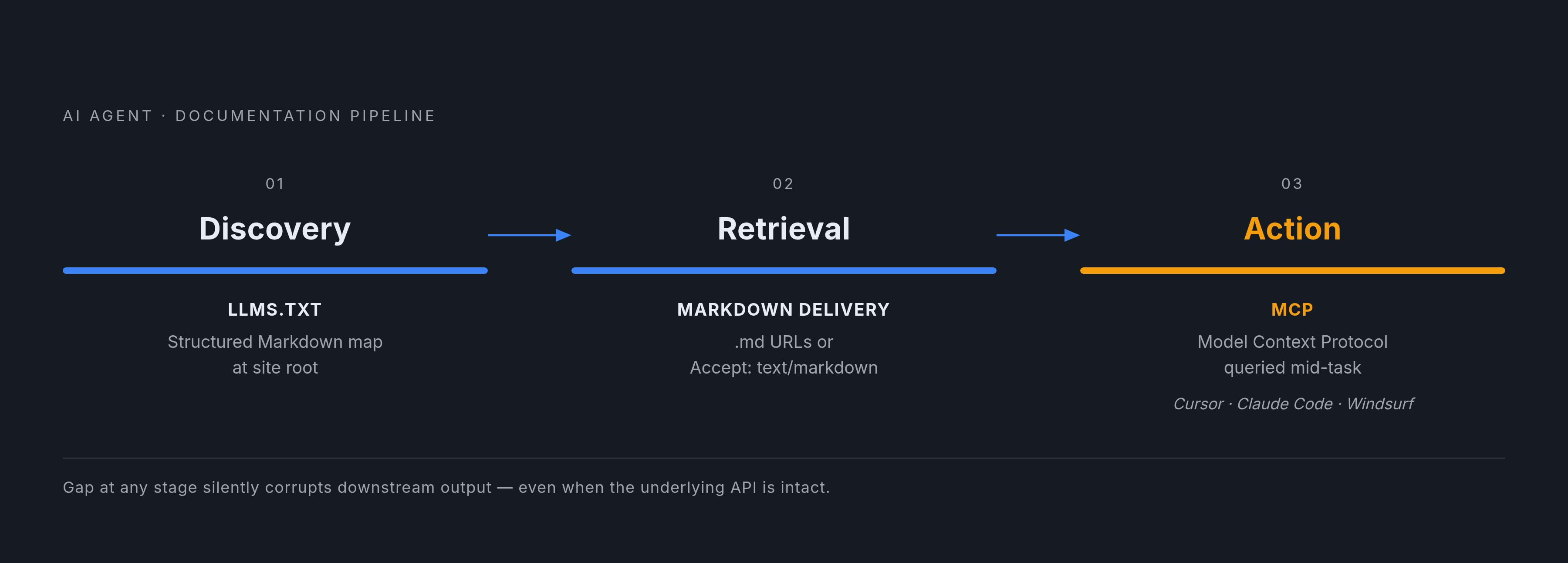 Diagram: The Three Stages of Agent Documentation Access. Visualizes: Visualize the fixed three-stage sequence an AI agent executes when moving through product documentation: Discovery (handled by llms.txt — a structured Markdown map at the site…