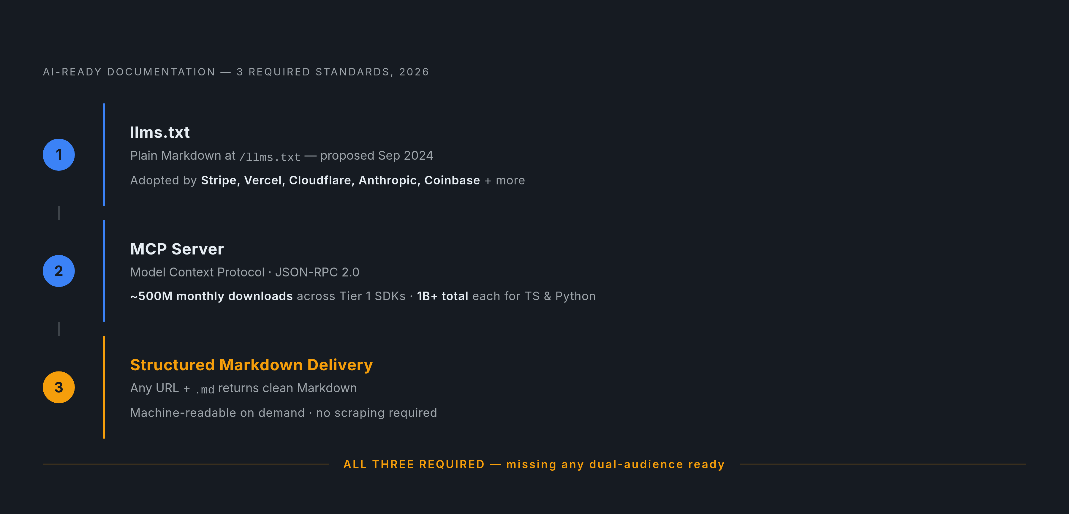 Diagram: The Three Standards of AI-Ready Documentation. Visualizes: Visualize the three technical requirements that together define whether a documentation platform is 'AI-ready' in 2026: (1) llms.txt — a plain Markdown file hosted at /llms.txt…