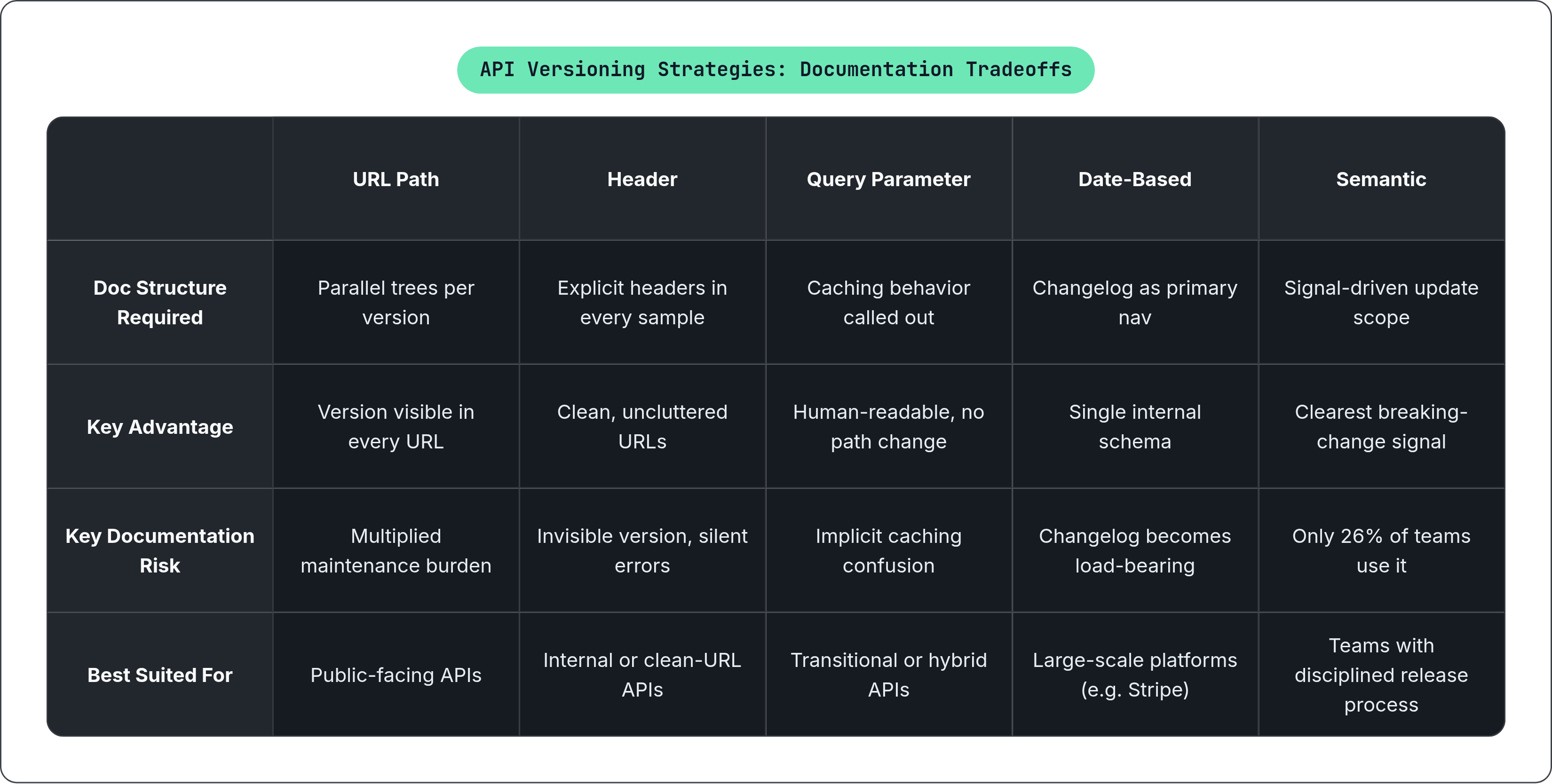 Table: API Versioning Strategies: Documentation Tradeoffs. Compares Doc Structure Required, Key Advantage, Key Documentation Risk and Best Suited For by URL Path, Header, Query Parameter, Date-Based, and 1 more.