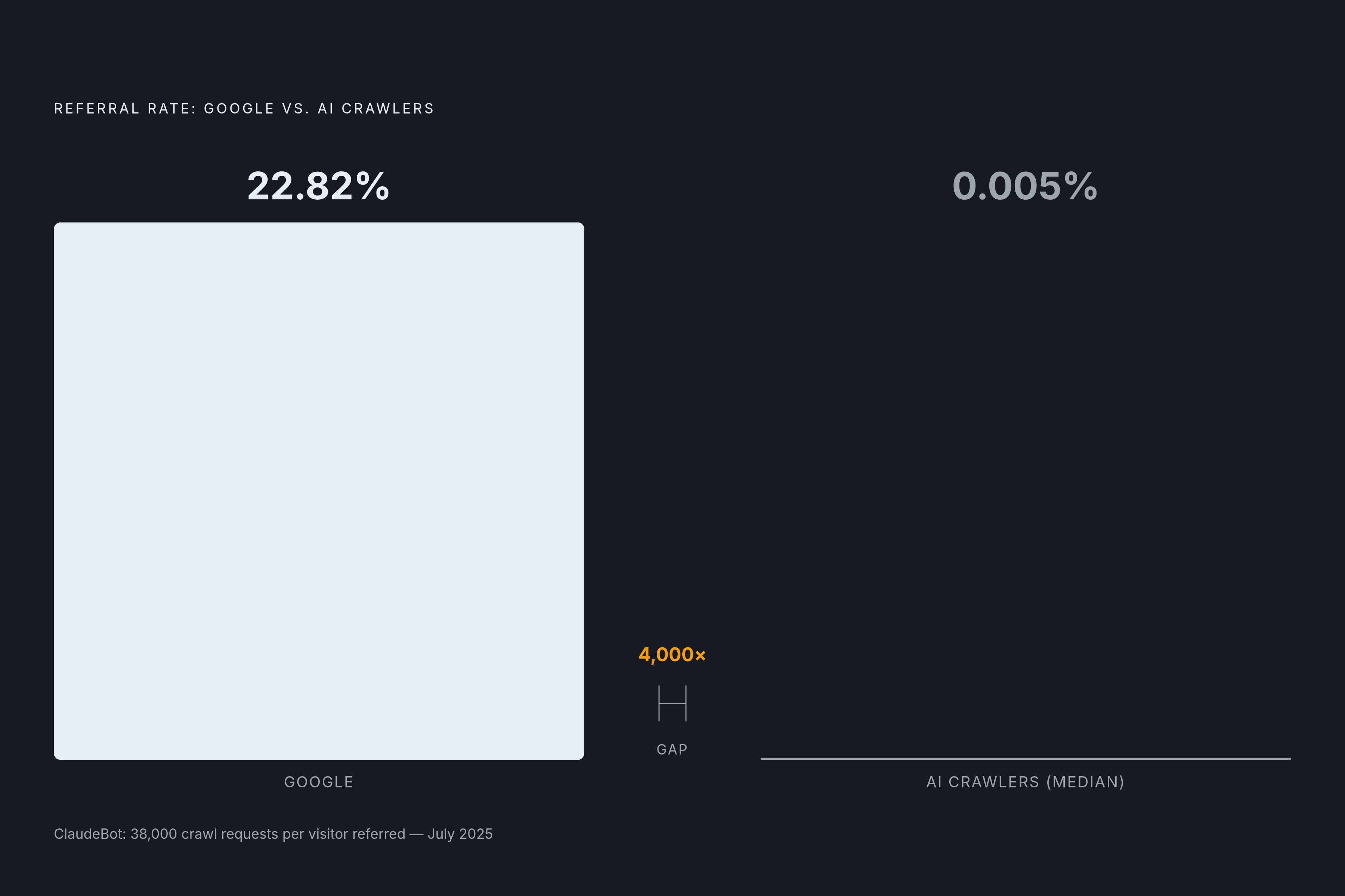 Diagram: The Crawl-to-Referral Gap: AI vs. Google. Visualizes: Visualize the vast disparity between AI crawler referral rates and Google's referral rate.