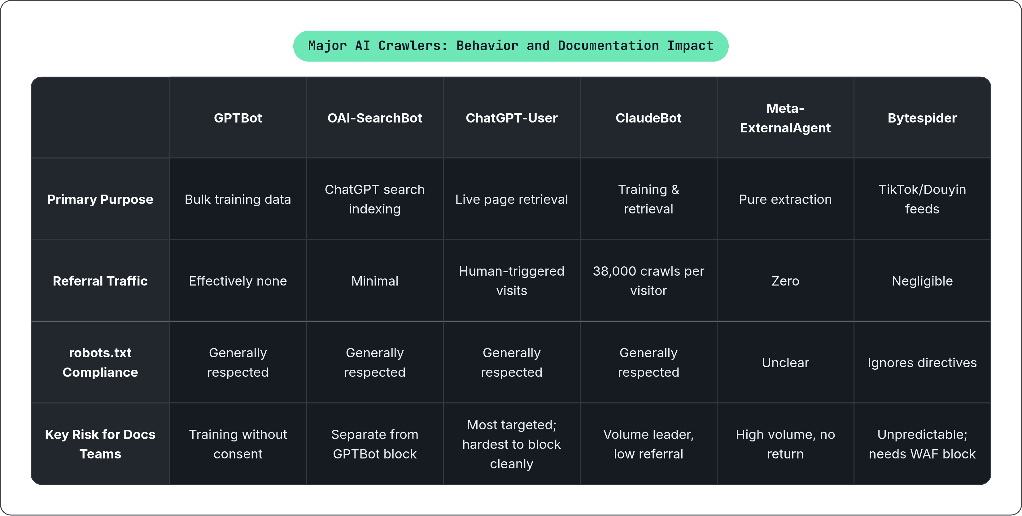 Table: Major AI Crawlers: Behavior and Documentation Impact. Compares Primary Purpose, Referral Traffic, robots.txt Compliance and Key Risk for Docs Teams by GPTBot, OAI-SearchBot, ChatGPT-User, ClaudeBot, and 2 more.