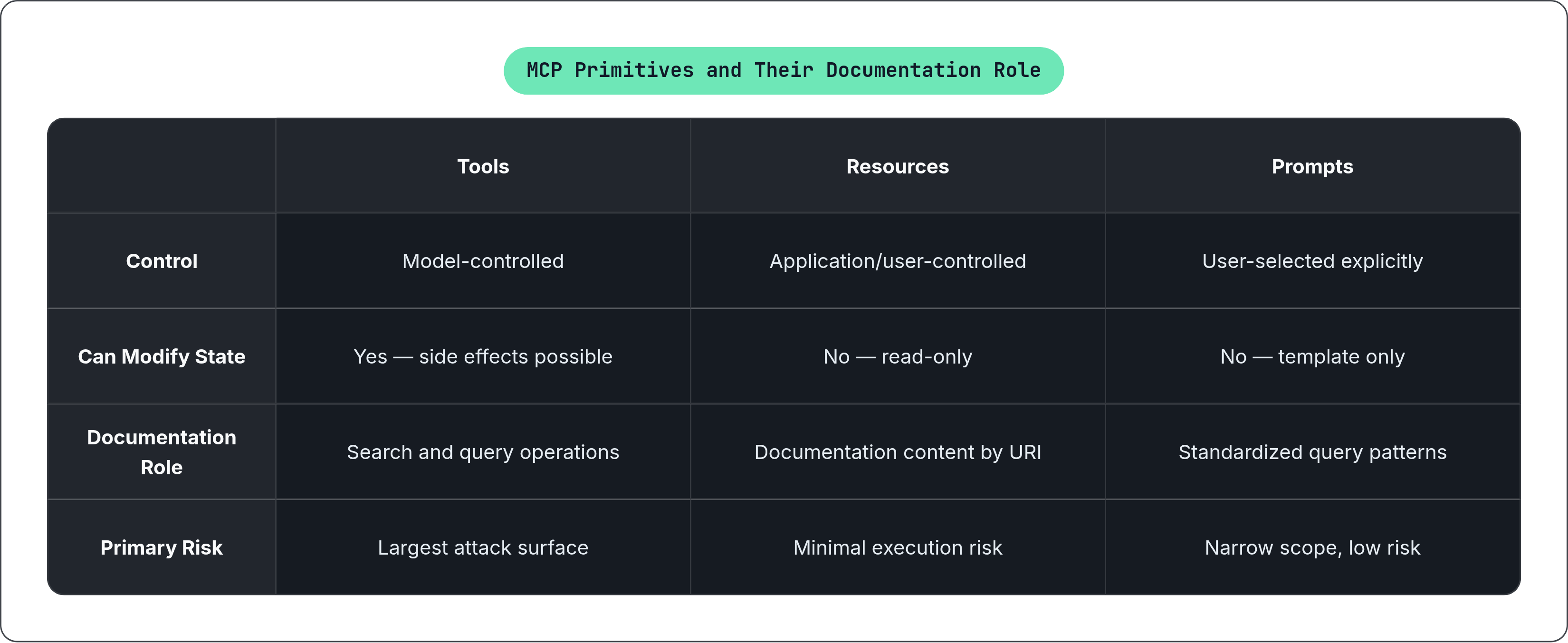 Table: MCP Primitives and Their Documentation Role. Compares Control, Can Modify State, Documentation Role and Primary Risk by Tools, Resources and Prompts.