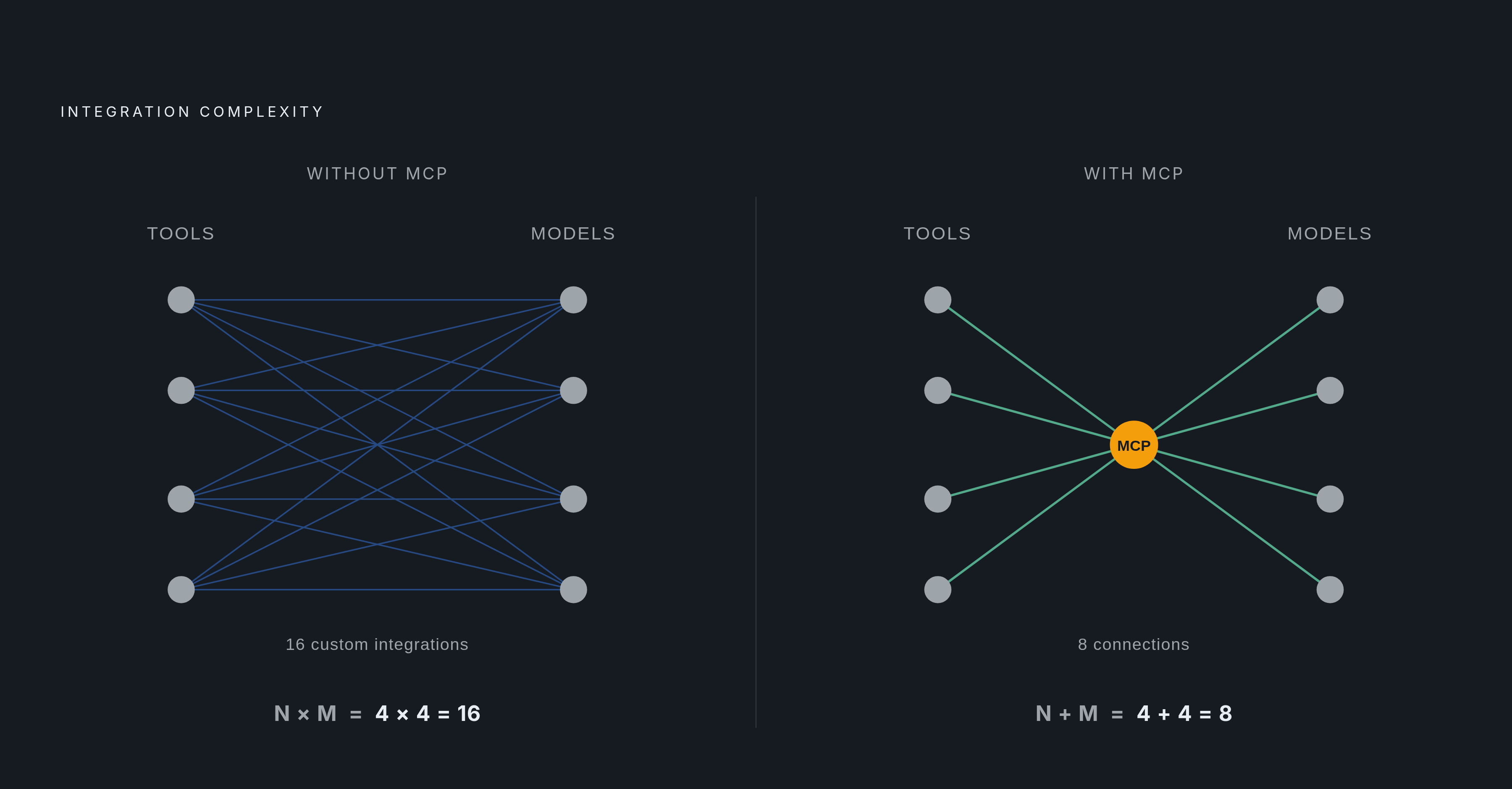 Diagram: N×M to N+M: What MCP Collapses. Visualizes: Visualize the integration complexity problem MCP solves: without a shared protocol, connecting N tools to M model front-ends requires N × M custom integrations; MCP reduces that to N + M.