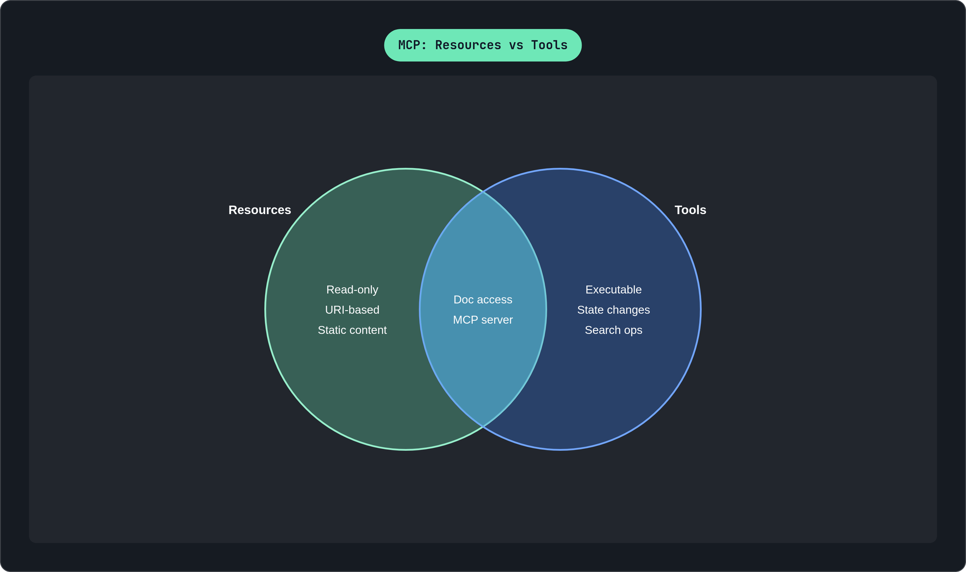 Venn diagram: MCP: Resources vs Tools. Compares Resources and Tools; overlap: Shared.