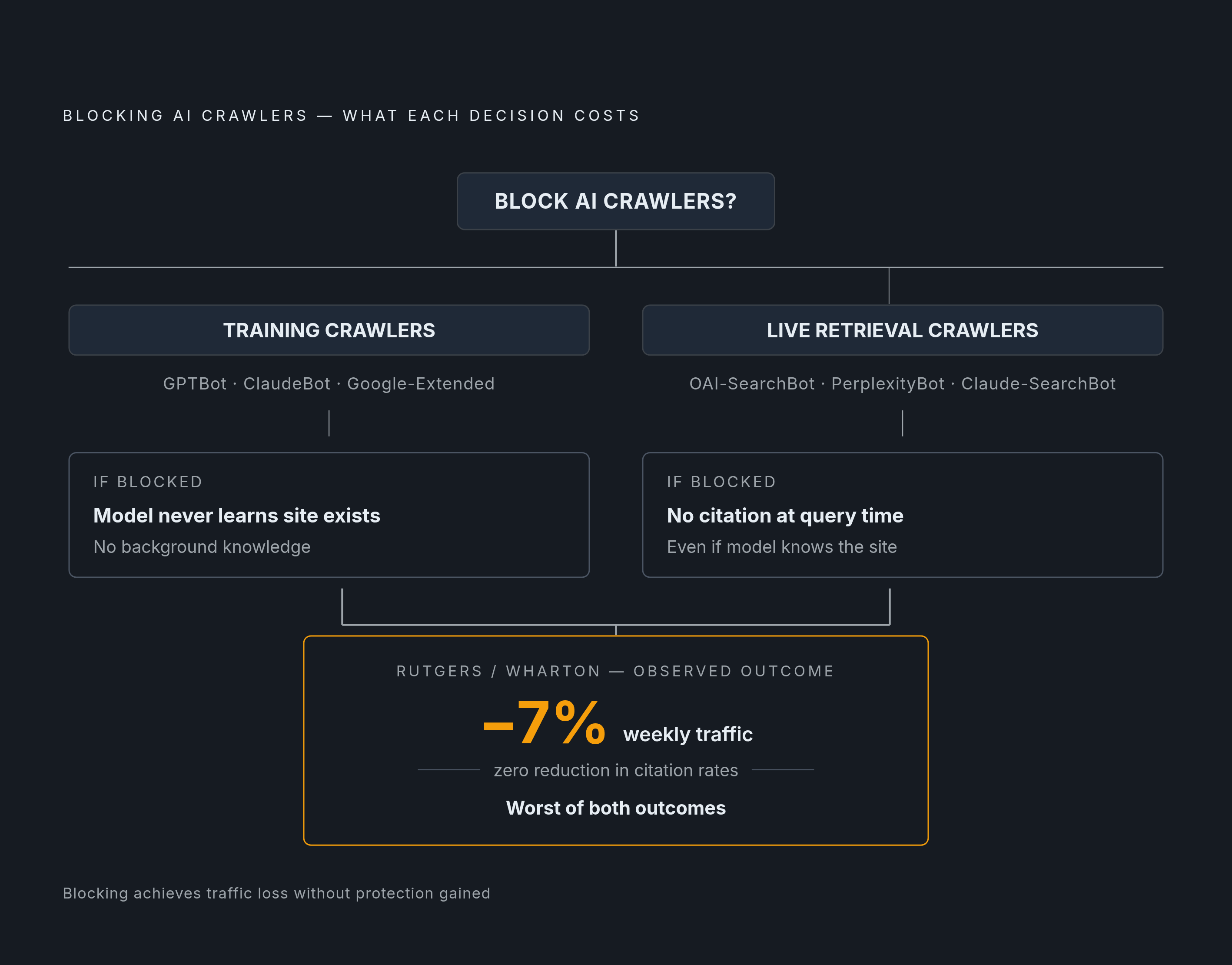 Diagram: The Two AI Bot Types — and the Cost of Confusing Them. Visualizes: Illustrate the fork between two fundamentally different AI crawler categories and what blocking each one actually costs.