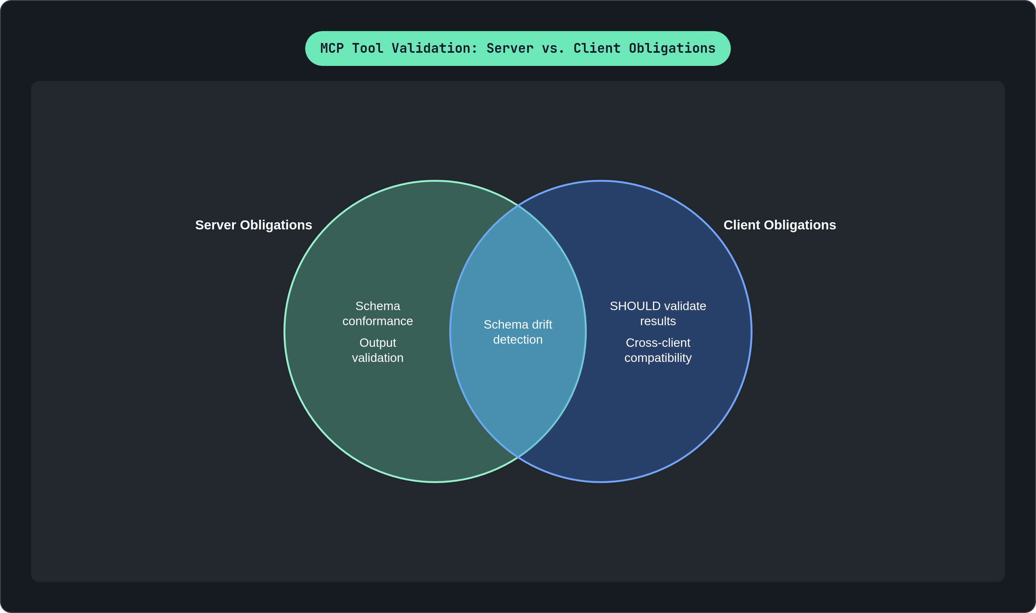 Venn diagram: MCP Tool Validation: Server vs. Client Obligations. Compares Server Obligations and Client Obligations; overlap: Shared Gap.