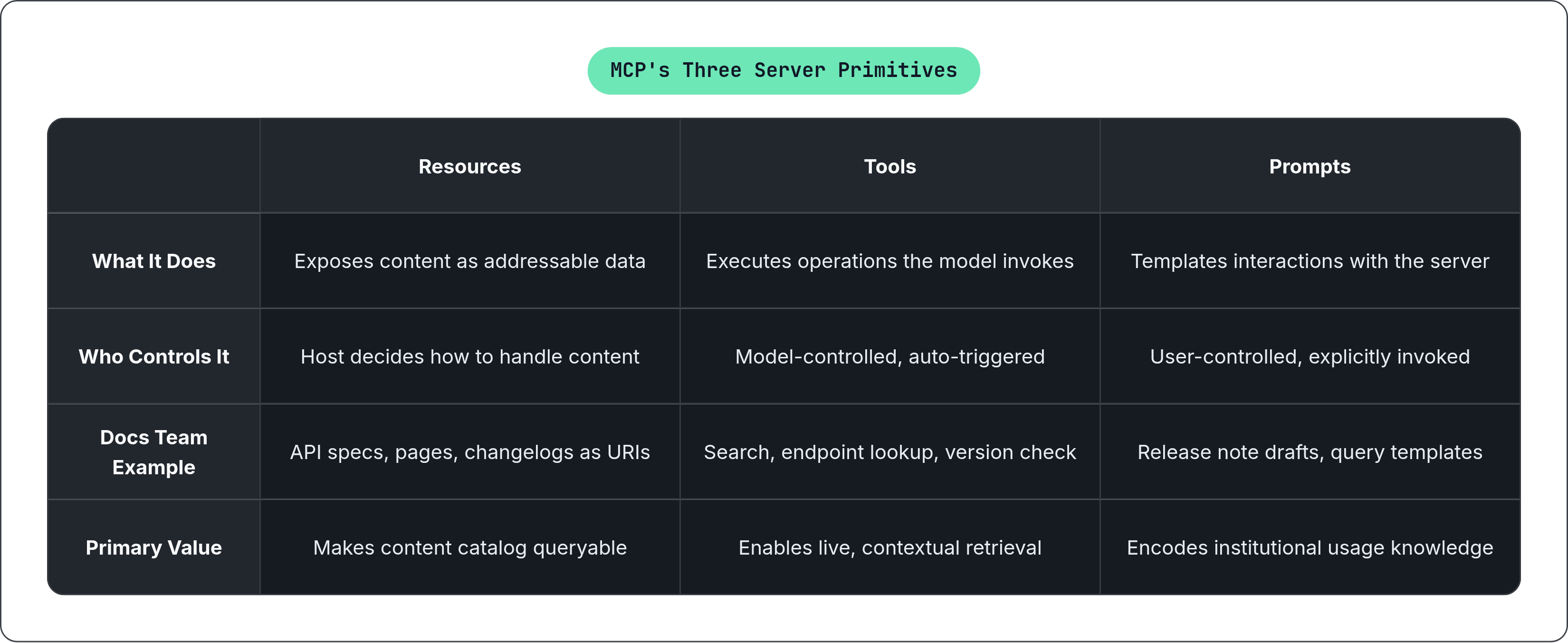 Table: MCP's Three Server Primitives. Compares What It Does, Who Controls It, Docs Team Example and Primary Value by Resources, Tools and Prompts.