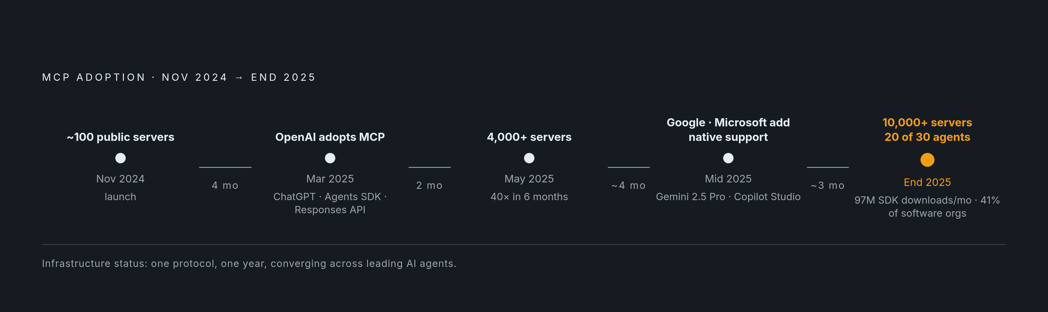 Diagram: MCP Adoption: From 100 Servers to Industry Infrastructure in 12 Months. Visualizes: Show the adoption trajectory of MCP from November 2024 to end of 2025 using a small set of concrete milestones and numbers from the article: ~100 public…