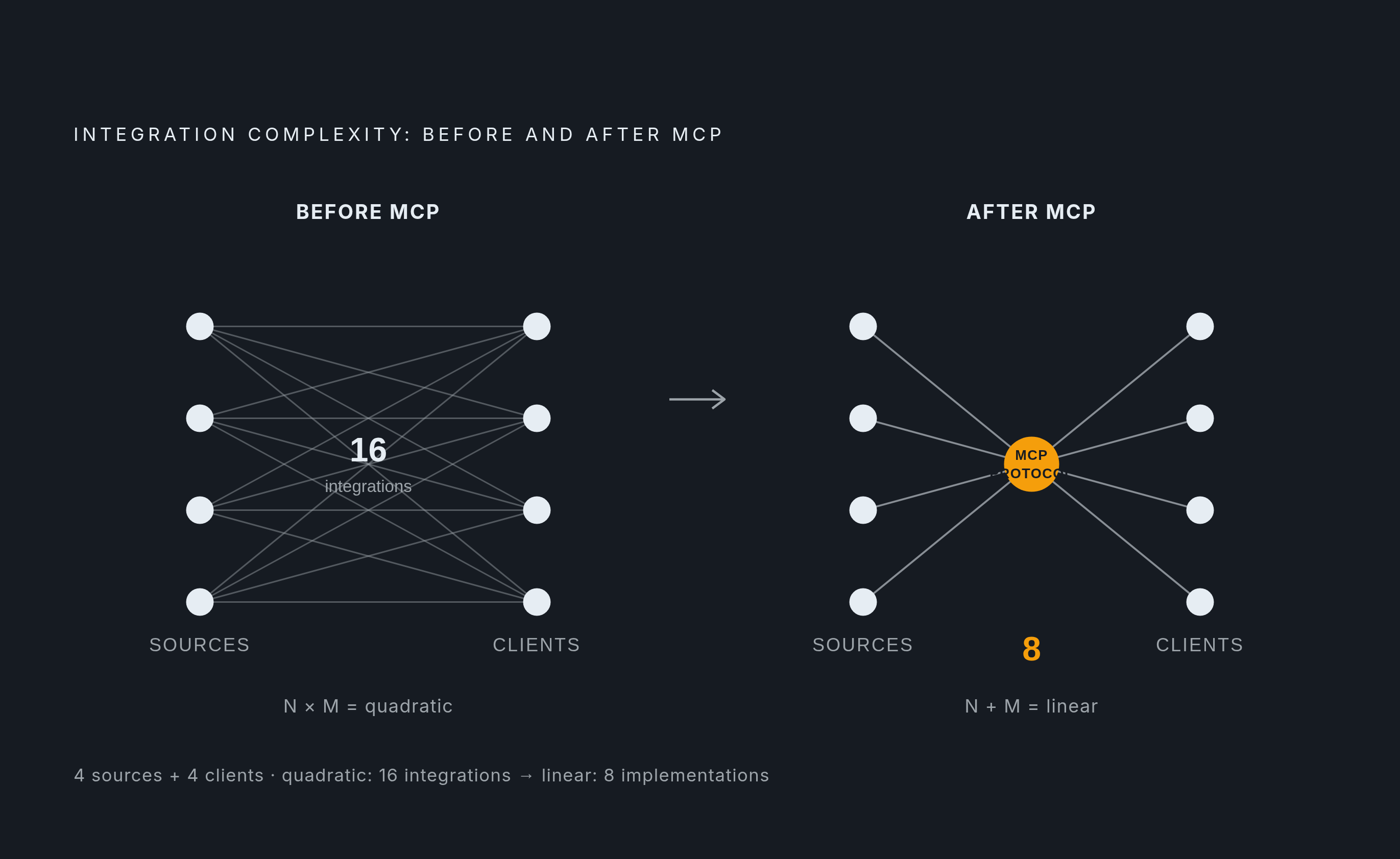 Diagram: MCP Collapses Integration Complexity: N×M to N+M. Visualizes: Visualize the architectural shift MCP produces in integration count.