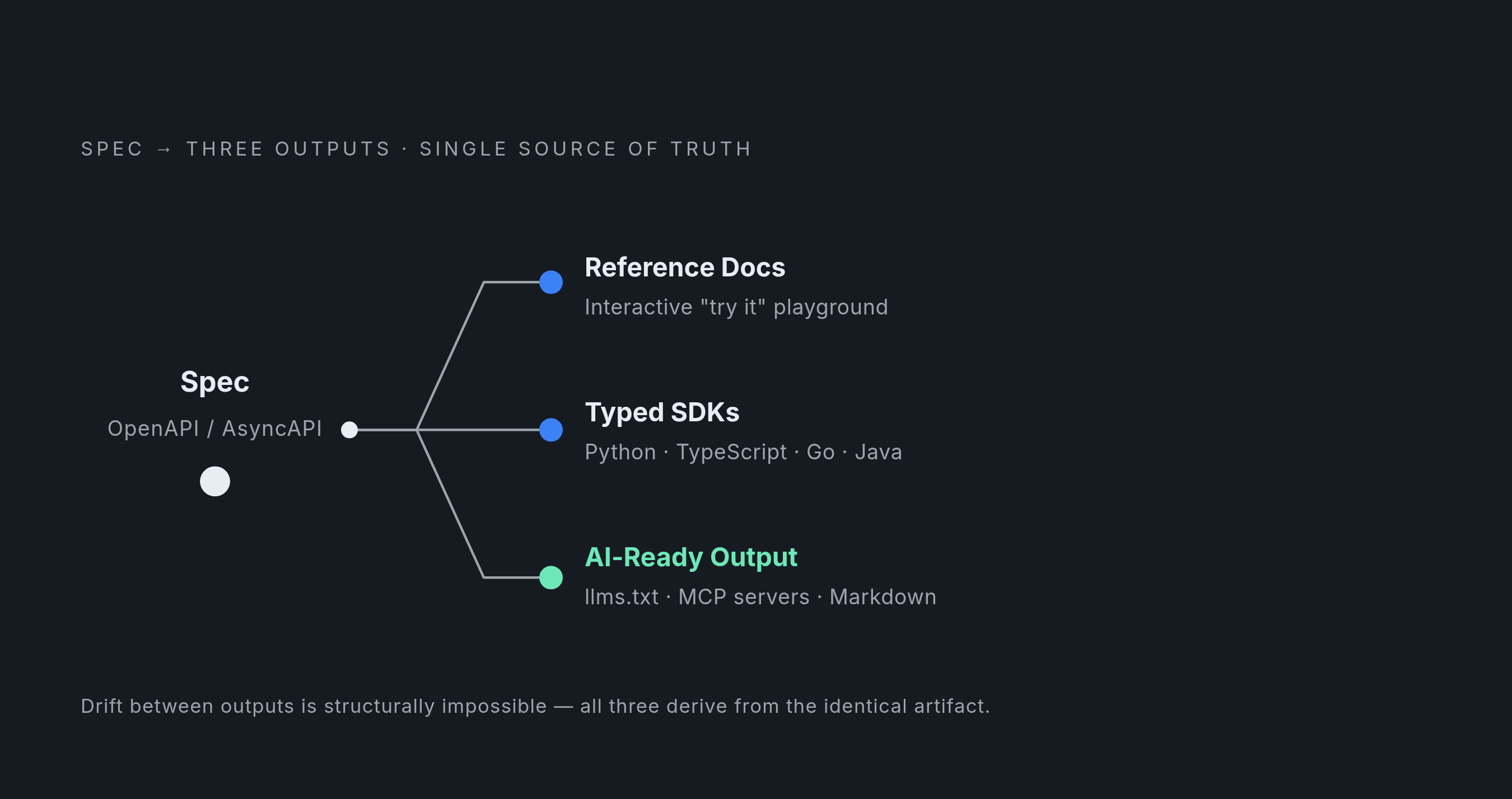 Diagram: One Spec, Three Outputs. Visualizes: Visualize a single-input, three-output pipeline where one OpenAPI/AsyncAPI spec fans out simultaneously into: (1) human-readable reference pages with interactive 'try it' playgrounds, (2) typed SDK code…