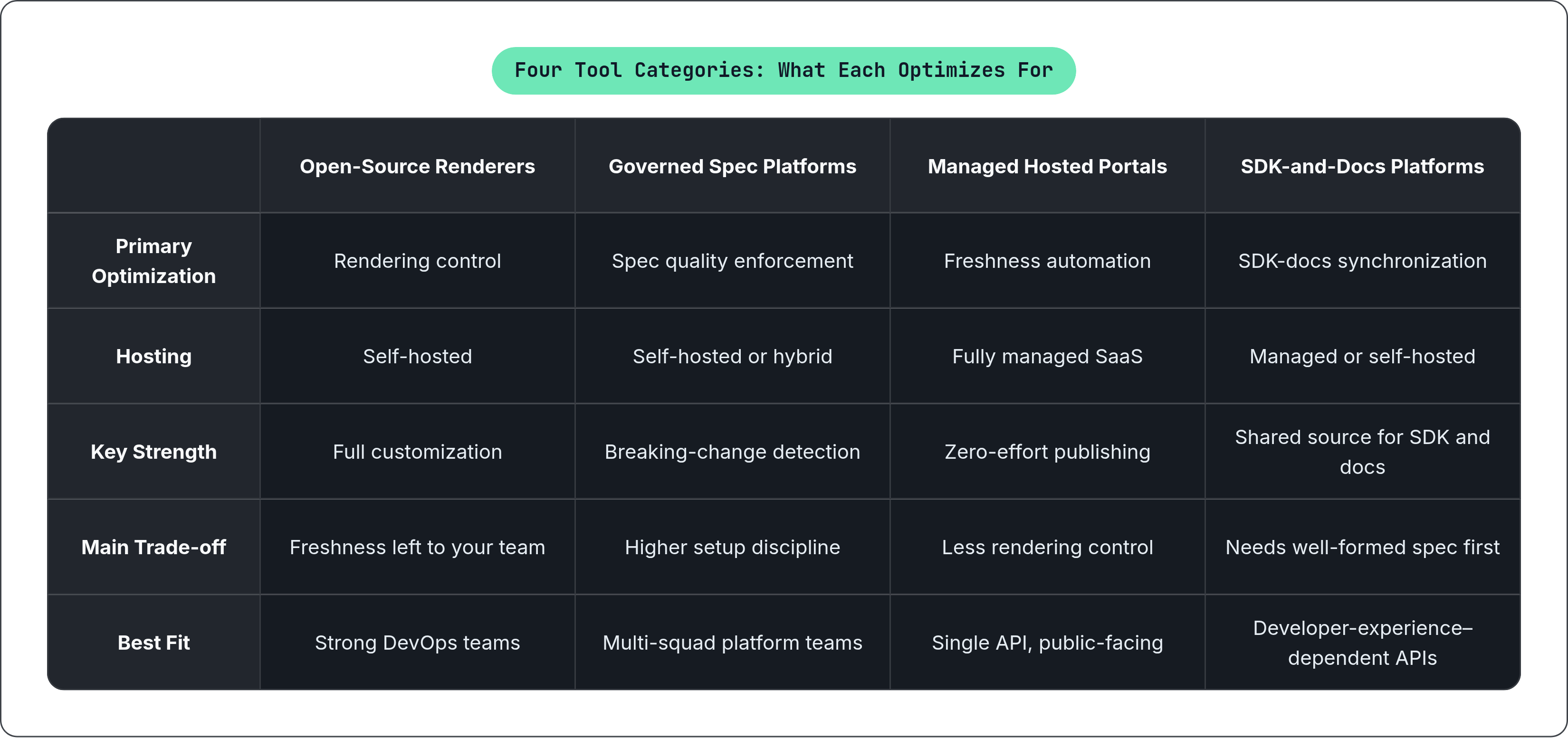 Table: Four Tool Categories: What Each Optimizes For. Compares Primary Optimization, Hosting, Key Strength, Main Trade-off, and 1 more by Open-Source Renderers, Governed Spec Platforms, Managed Hosted Portals and SDK-and-Docs Platforms.