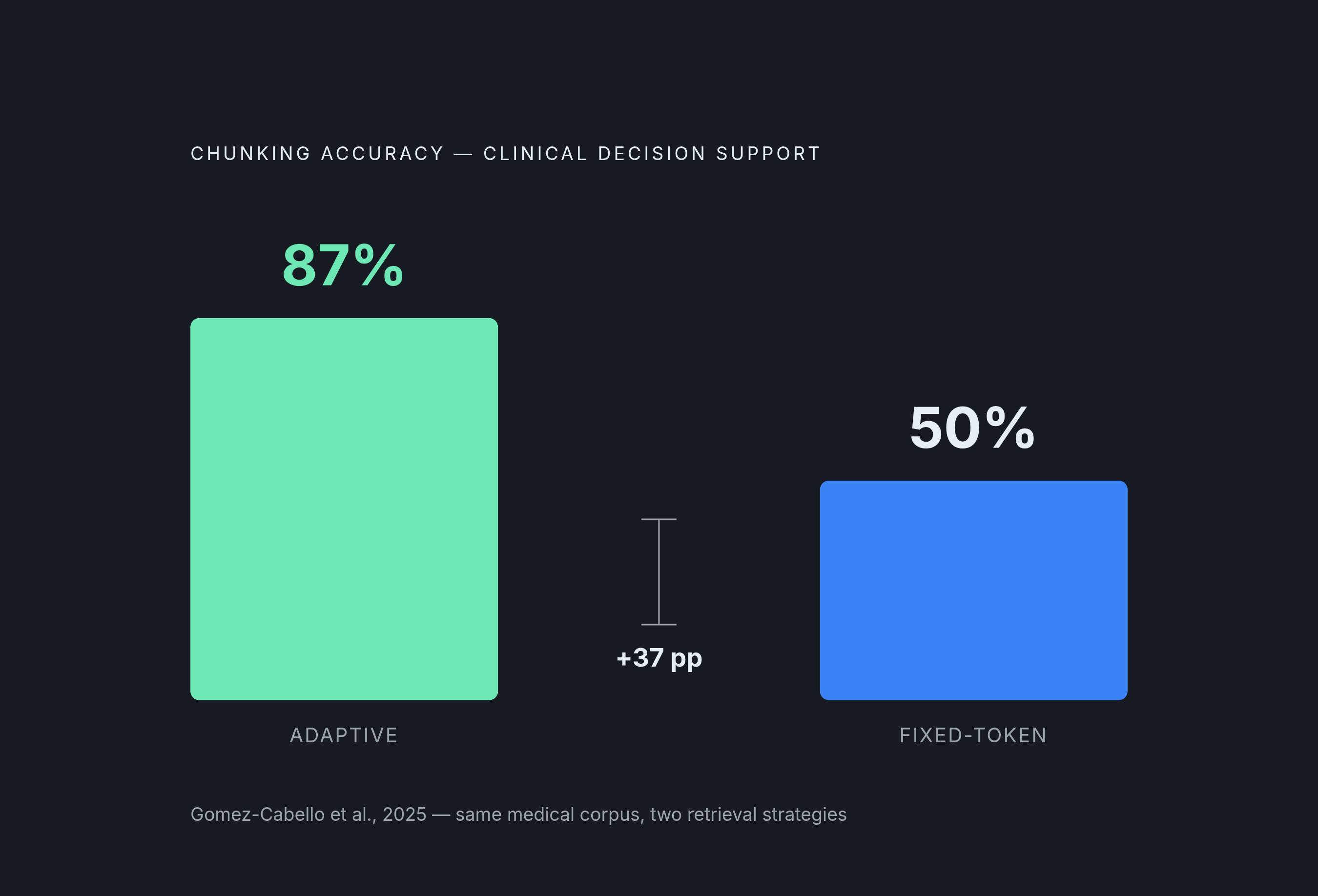Diagram: Adaptive vs. Fixed Chunking: The Accuracy Gap. Visualizes: Show a stark magnitude contrast between two chunking approaches on the same medical corpus (Gomez-Cabello et al., 2025 clinical decision support study): adaptive chunking hit 87%…