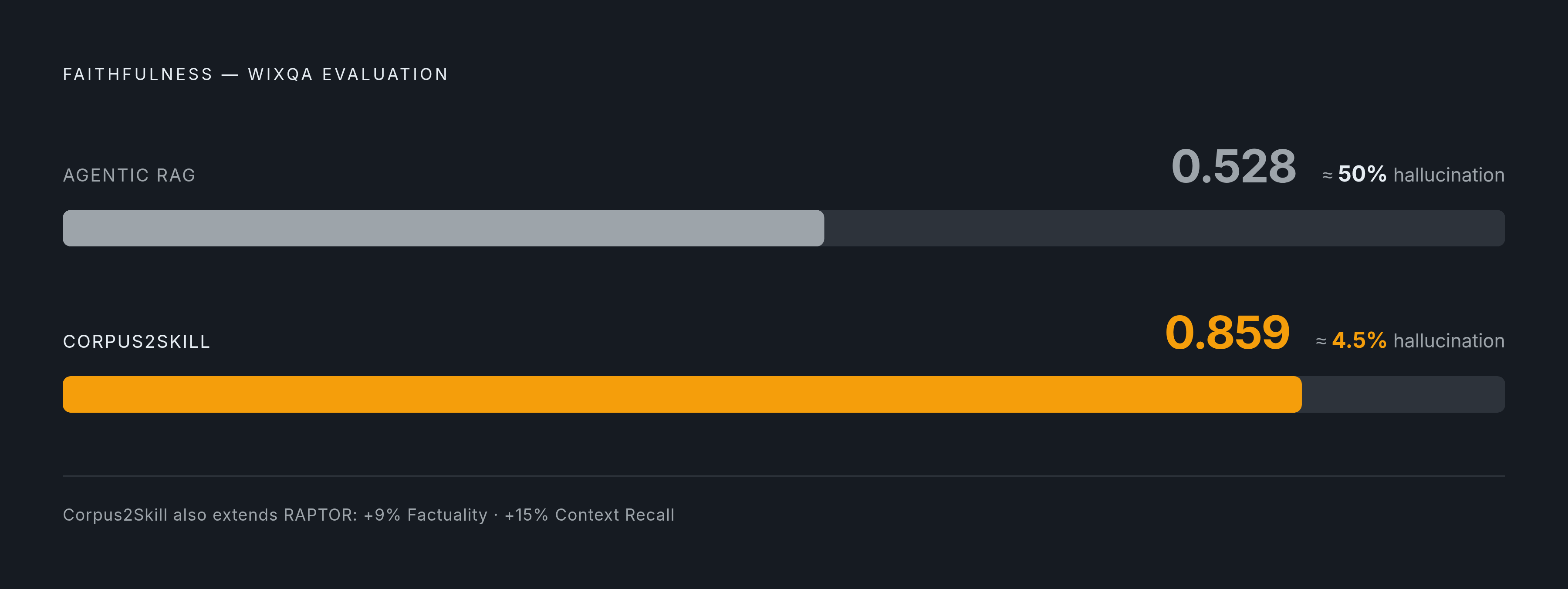 Diagram: Hallucination Rate: Agentic RAG vs. Corpus2Skill. Visualizes: Show a before/after or two-value contrast on Faithfulness scores from the WixQA evaluation: Agentic RAG scored 0.528 Faithfulness (roughly 50% hallucination rate) versus…