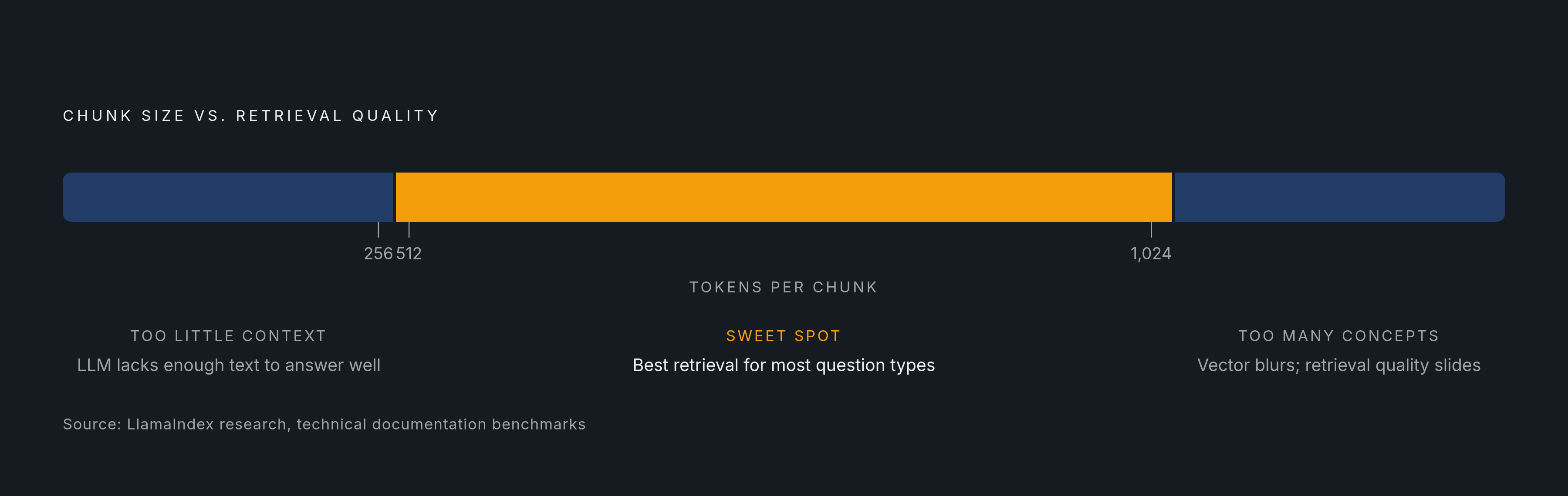 Diagram: The Chunking Sweet Spot: Token Range vs. Retrieval Quality. Visualizes: Visualize the relationship between chunk size (in tokens) and retrieval quality, showing three distinct zones: below 256 tokens (chunks lack enough context for an LLM…
