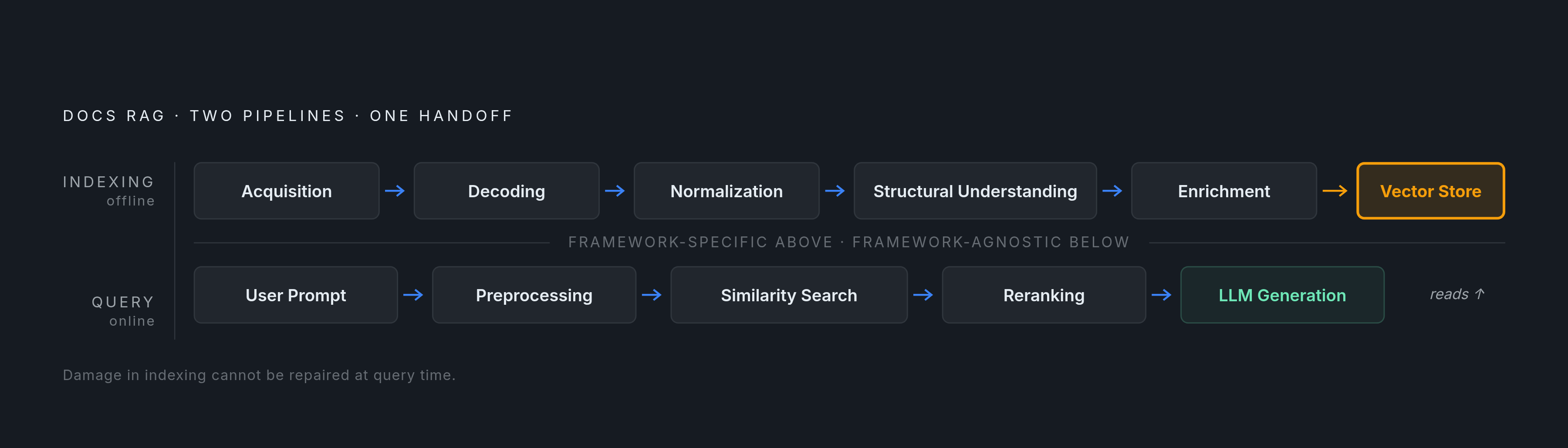 Diagram: Two-Pipeline Architecture: Indexing vs. Query. Visualizes: Visualize the two distinct pipelines that every docs RAG system runs on.