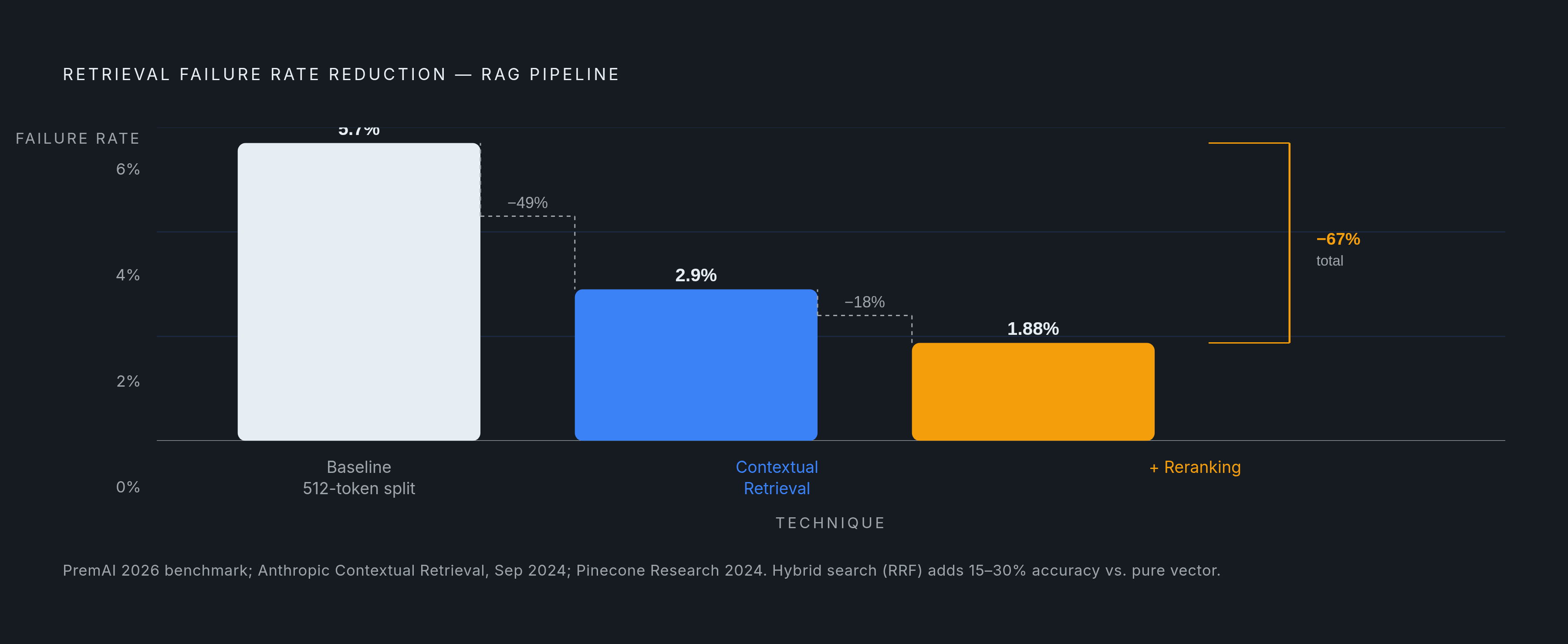 Diagram: Retrieval Quality Gains: Chunking → Hybrid Search → Reranking. Visualizes: Show the cumulative retrieval accuracy improvement chain across three techniques applied to a documentation RAG pipeline.