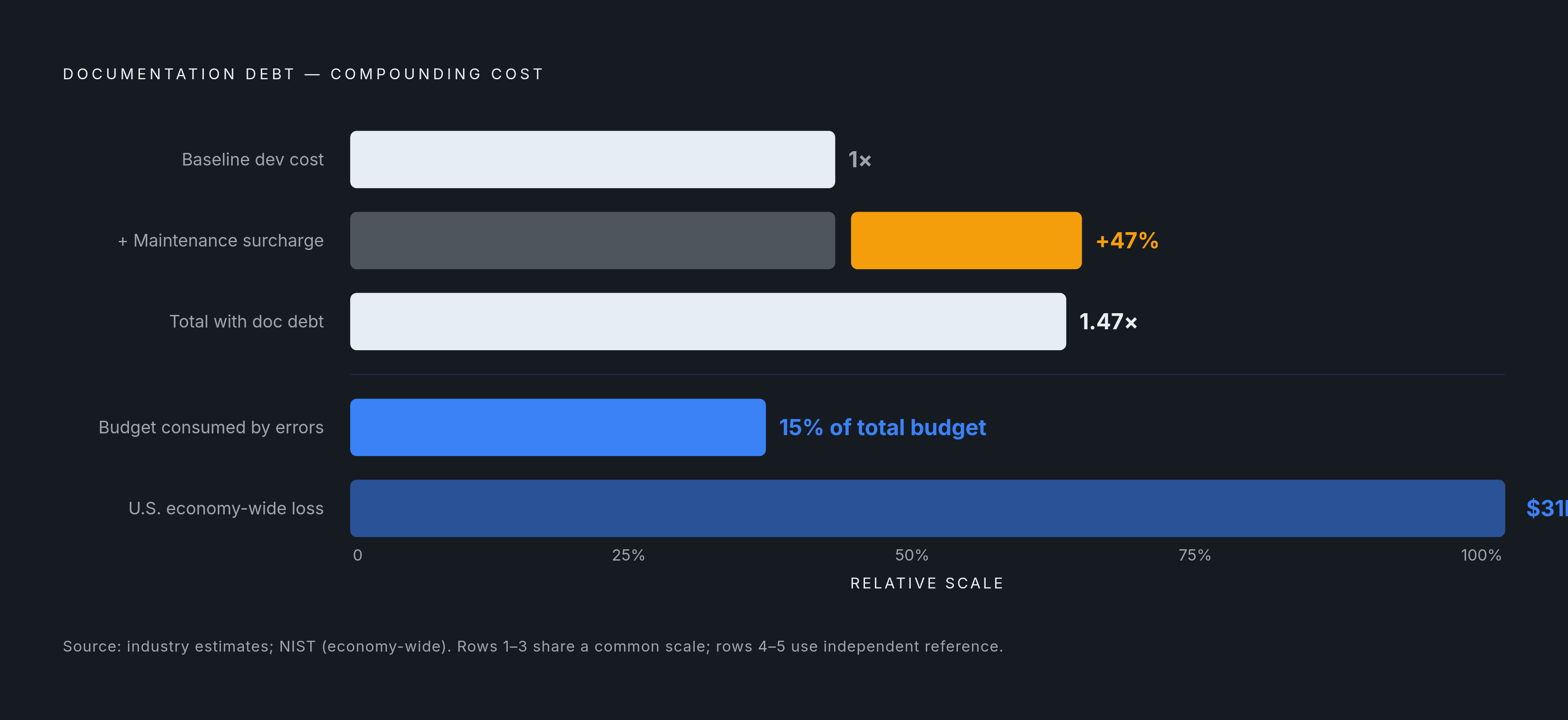Diagram: The Documentation Debt Multiplier. Visualizes: Visualize the compounding cost structure of documentation debt using three concrete figures from the article: documentation debt adds ~47% in extra maintenance effort and ~48% in extra cost on…