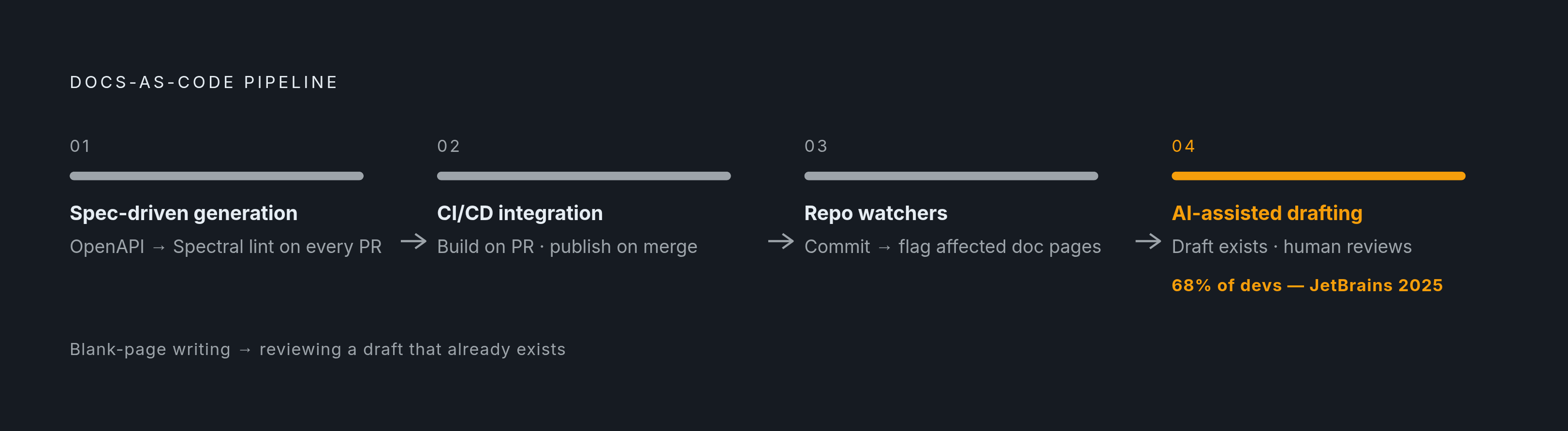 Diagram: The Four Mechanisms That Close the Sync Gap. Visualizes: Illustrate a four-stage pipeline that keeps docs in sync with code automatically: (1) Spec-driven API reference generation — OpenAPI spec as single source of truth, validated by…