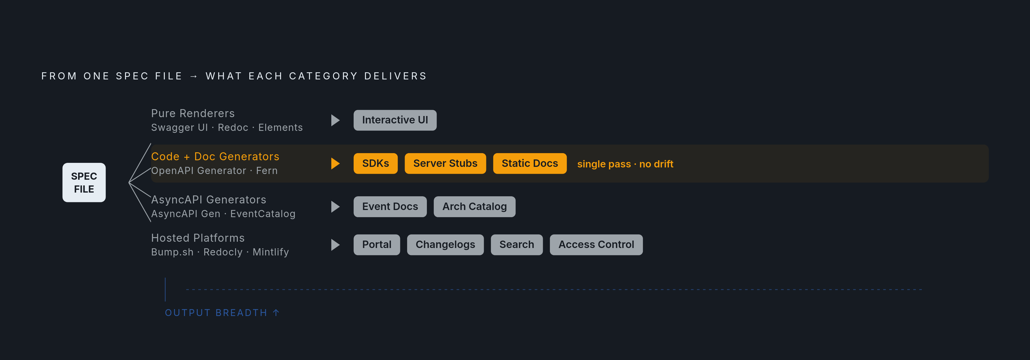 Diagram: What Each Generator Category Actually Produces. Visualizes: Visualize the four generator categories as a ranked or layered output spectrum, showing what each category delivers from the same spec file.