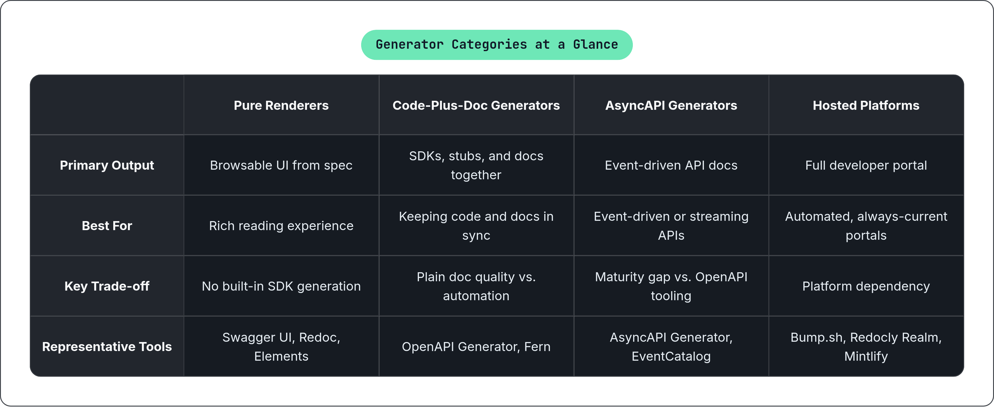 Table: Generator Categories at a Glance. Compares Primary Output, Best For, Key Trade-off and Representative Tools by Pure Renderers, Code-Plus-Doc Generators, AsyncAPI Generators and Hosted Platforms.