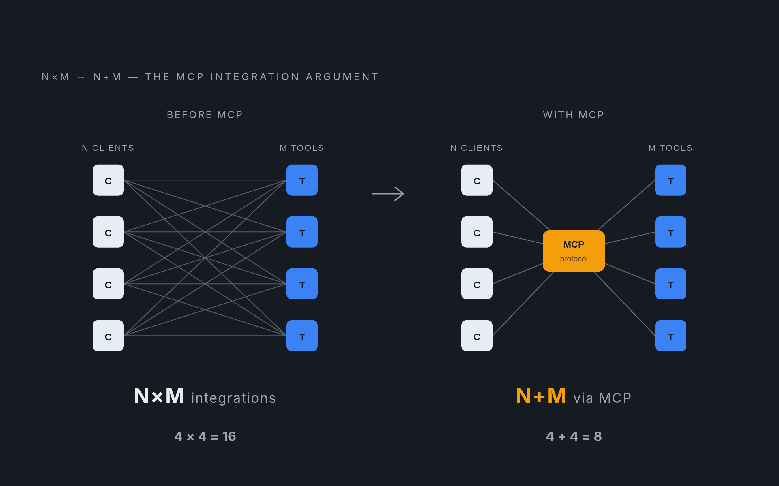 Diagram: Before MCP: N×M Integrations Collapse to N+M. Visualizes: Visualize the combinatorial integration problem that MCP solves.
