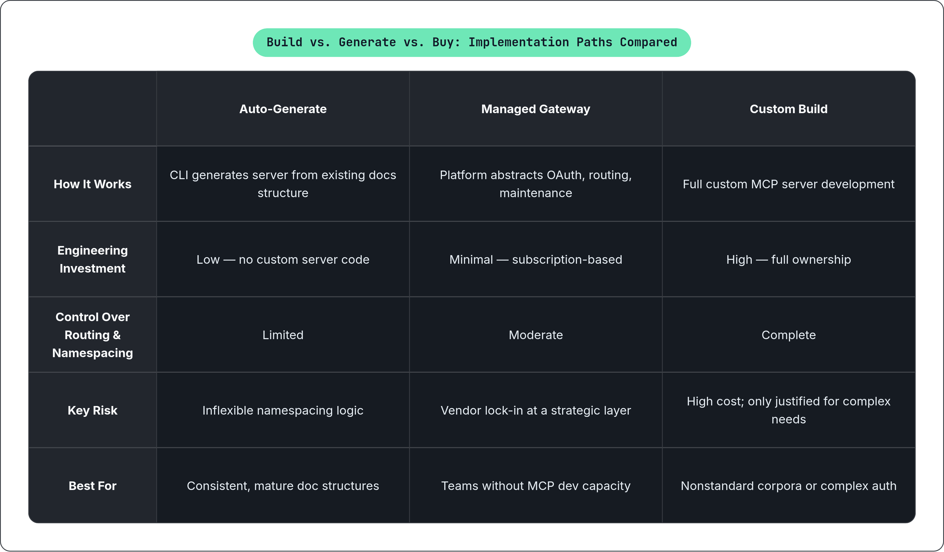 Table: Build vs. Generate vs. Buy: Implementation Paths Compared. Compares How It Works, Engineering Investment, Control Over Routing & Namespacing, Key Risk, and 1 more by Auto-Generate, Managed Gateway and Custom Build.