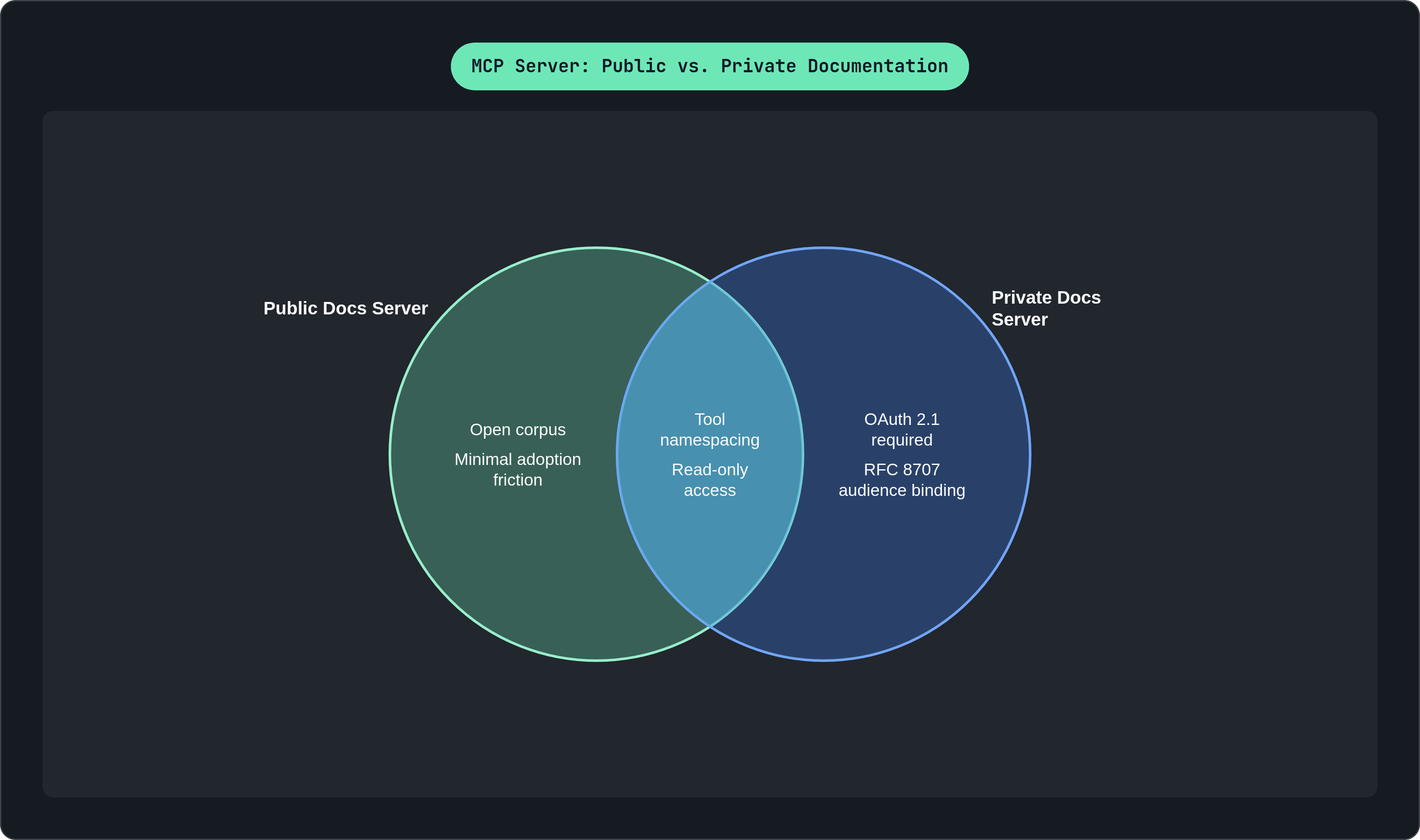 Venn diagram: MCP Server: Public vs. Private Documentation. Compares Public Docs Server and Private Docs Server; overlap: Shared Architecture.