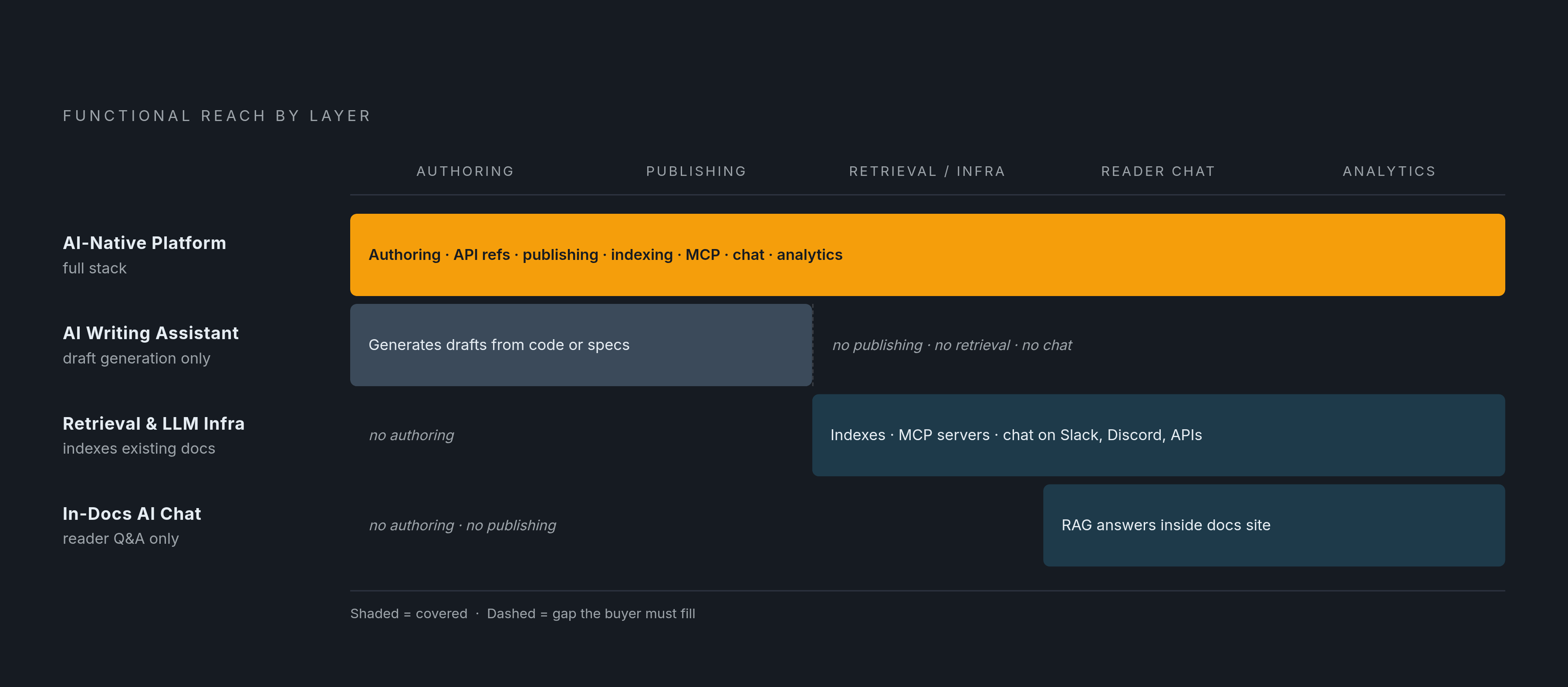 Diagram: Four Functional Layers of AI Documentation Tools. Visualizes: Show the four distinct functional layers that separate AI documentation platforms, arranged as a vertical stack or stepped diagram.