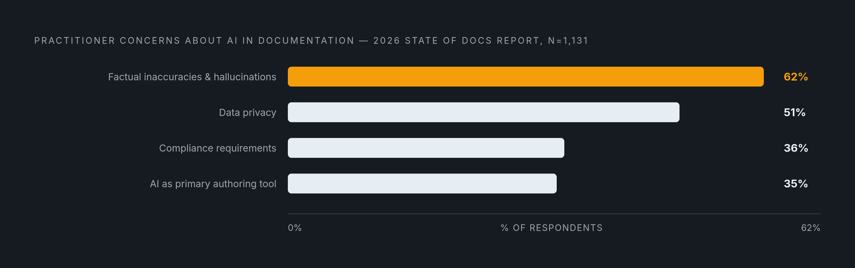 Diagram: What Practitioners Fear Most About AI-Generated Docs. Visualizes: Show a ranked breakdown of practitioner concerns about AI in documentation, drawn from the 2026 State of Docs Report (n=1,131).