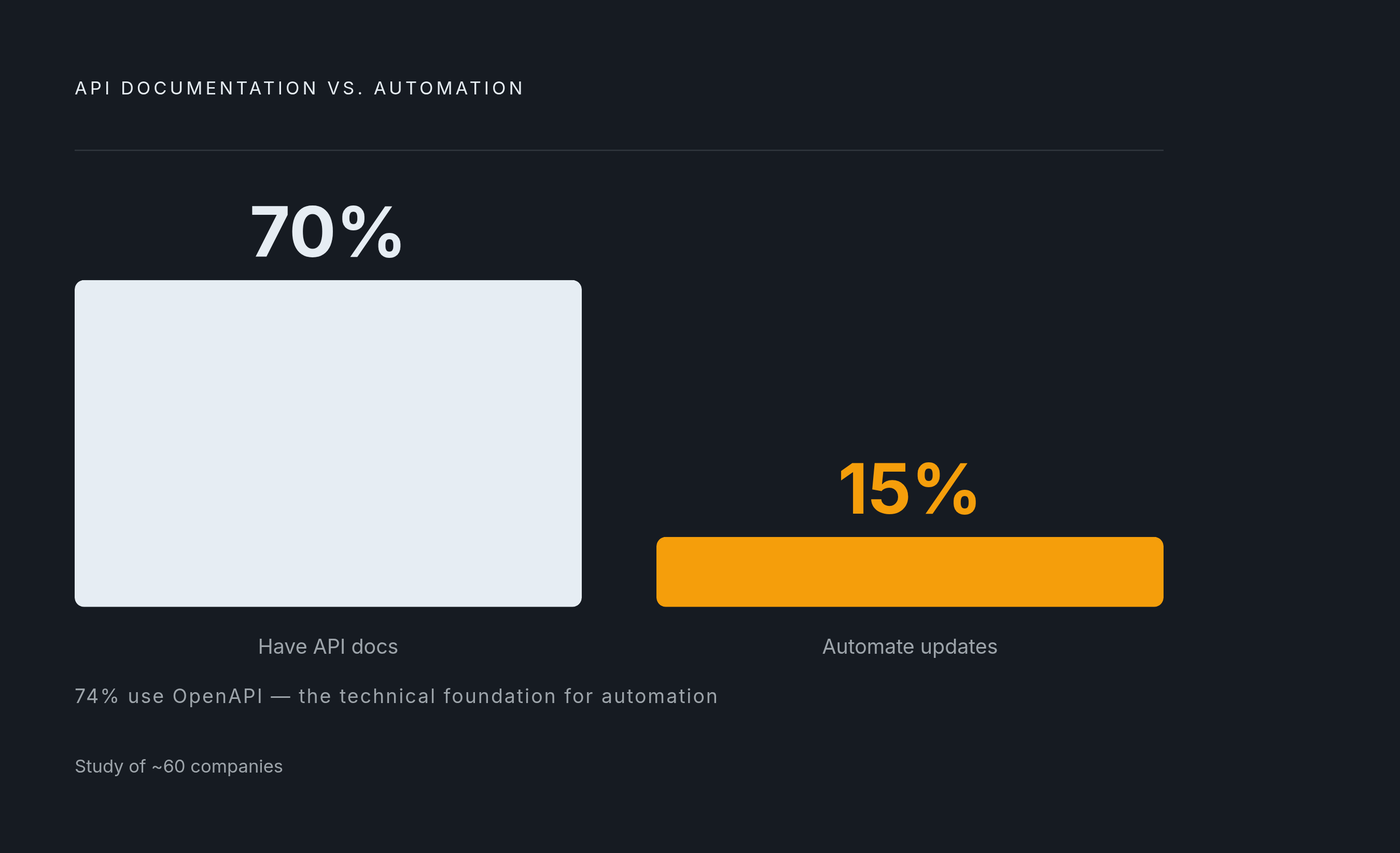 Diagram: The Documentation Automation Gap. Visualizes: Visualize the stark contrast between API documentation prevalence and the automation that keeps it current.
