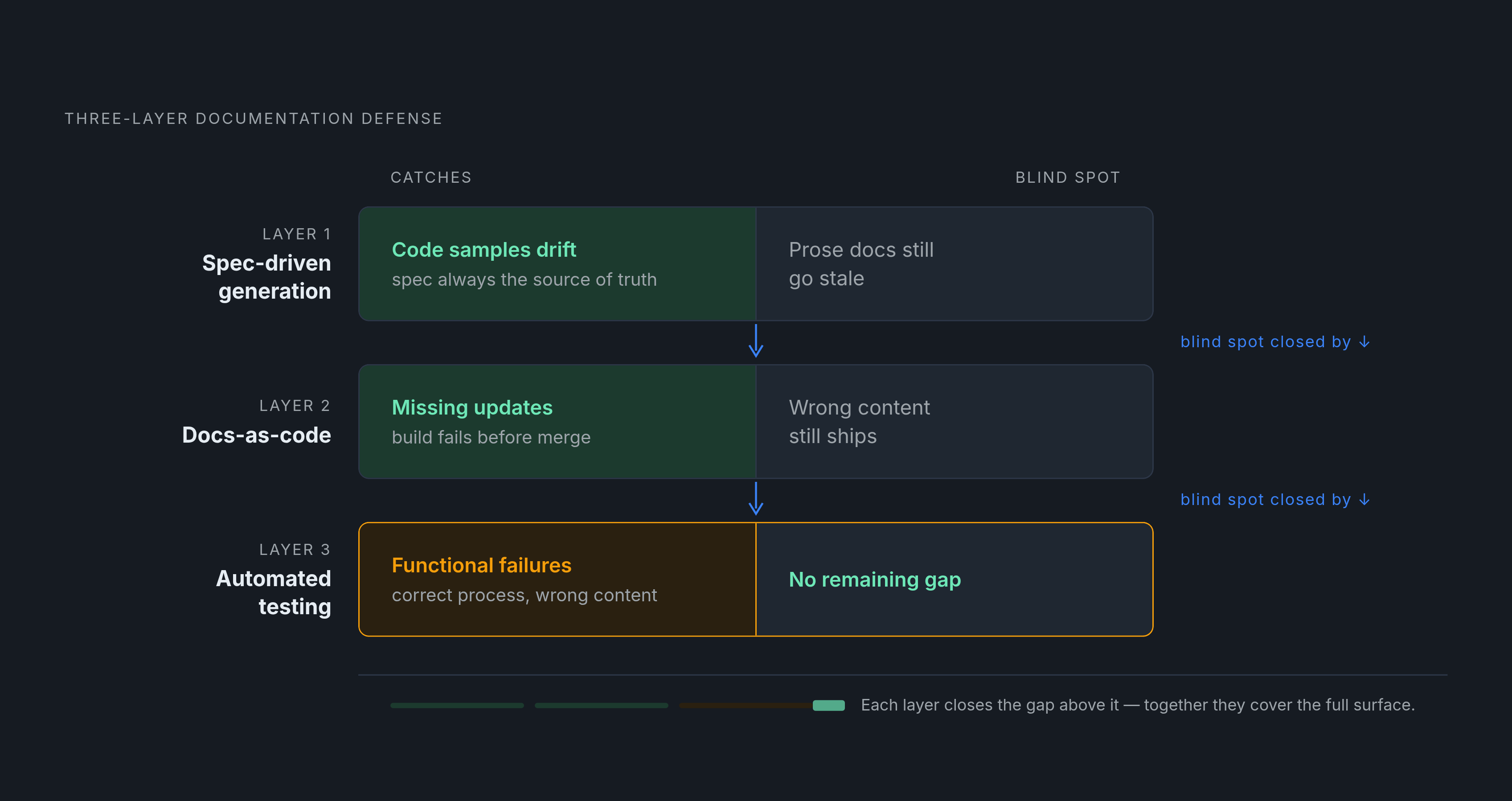 Diagram: Three Layers of Defense Against Documentation Drift. Visualizes: Illustrate the three complementary systems described in the article as a stacked or sequential defense model, showing what each layer catches and what it leaves open.