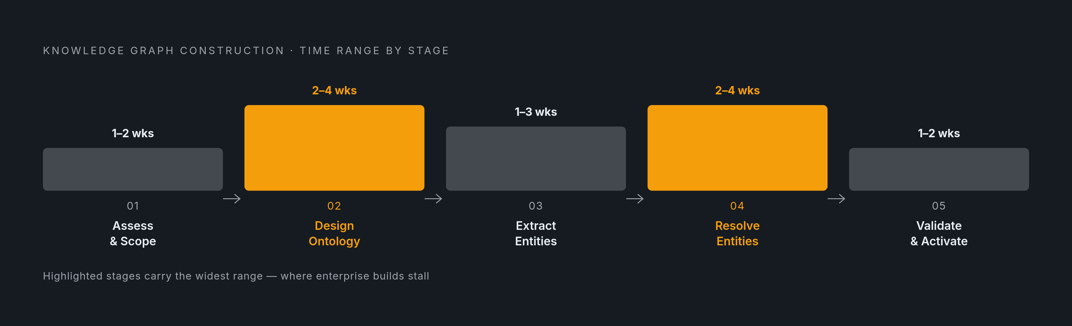 Diagram: Five Stages, Seven to Fifteen Weeks: Where the Pipeline Actually Stalls. Visualizes: Show the five-stage knowledge graph construction pipeline as a horizontal flow with the time range for each stage labeled beneath it: Assess & Scope (1–2…